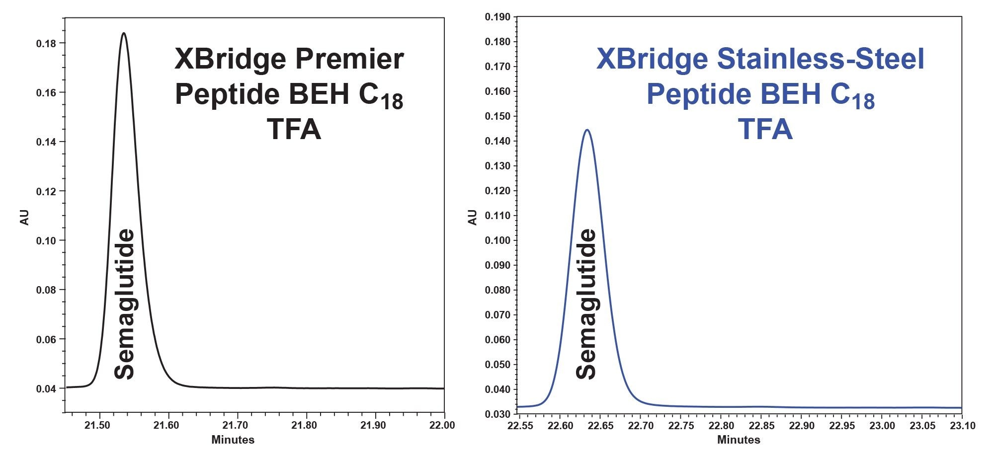 Representative chromatogram of method performance for both Premier