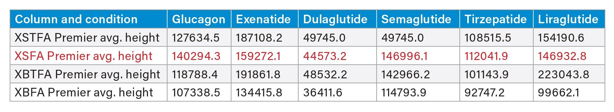 Table consisting of the average peak height for each column and mobile phase combination