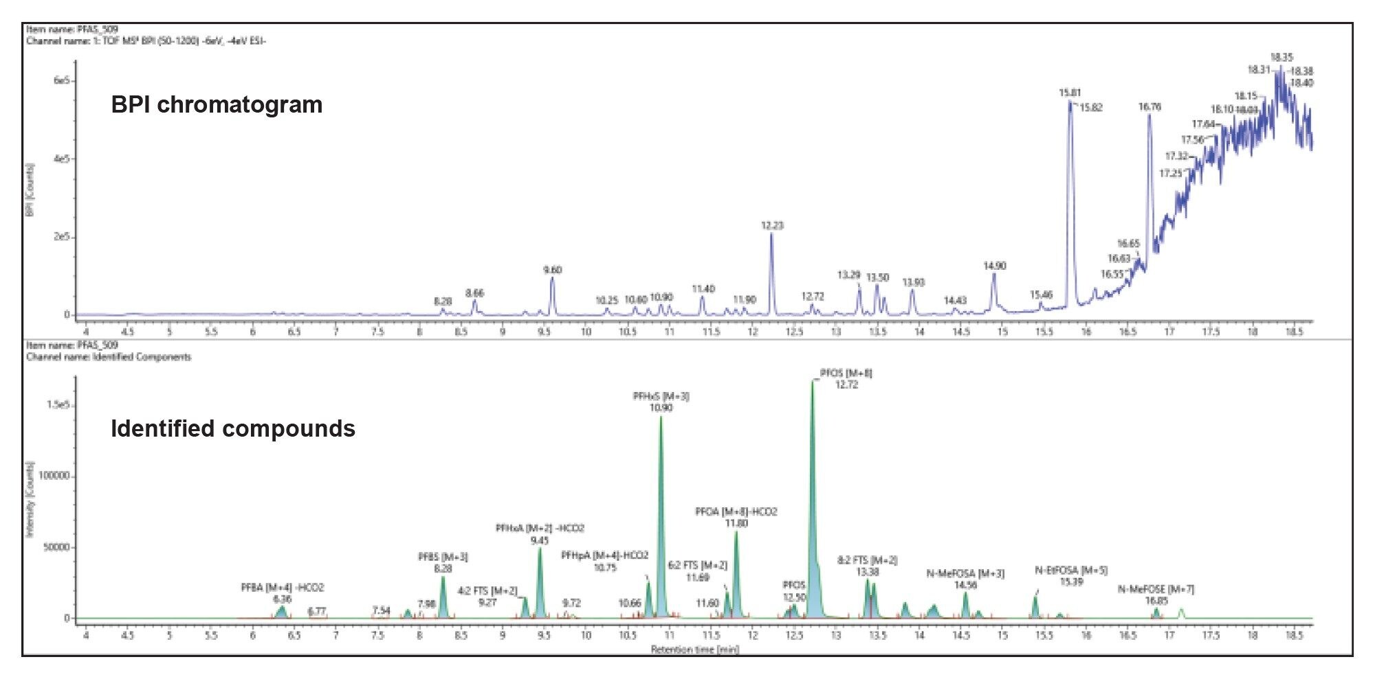 Comparison of the base peak intensity (BPI) chromatogram (top) and the identified compounds (bottom) found in the surface water sample