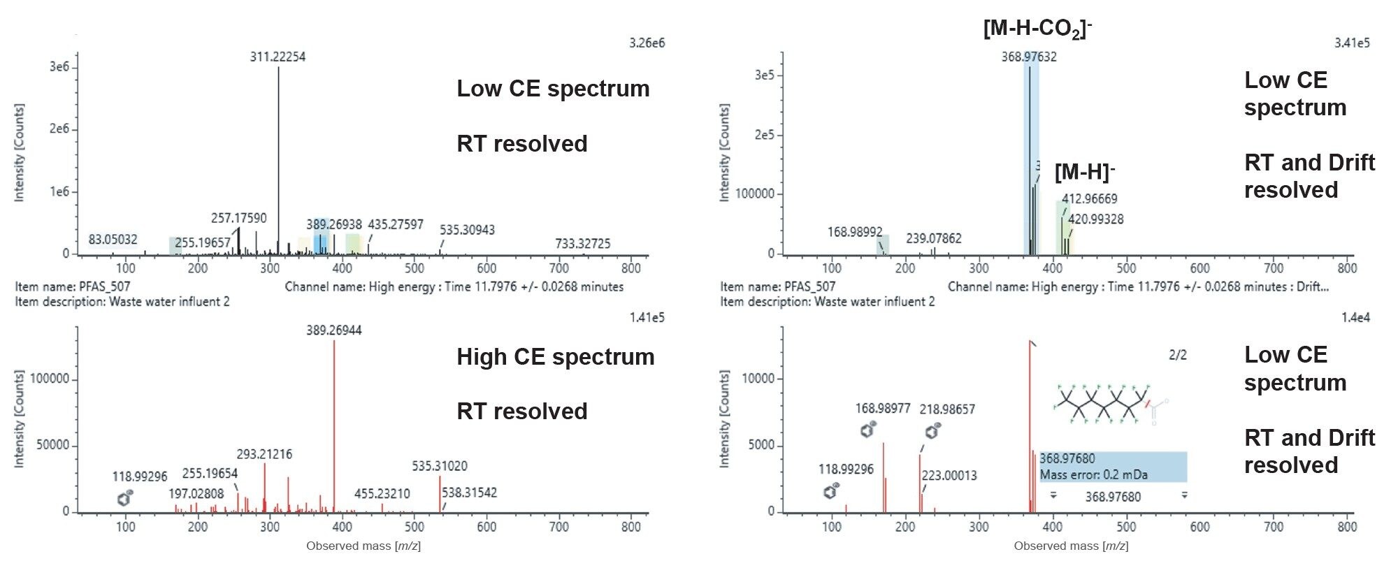 Low and high CE spectra for PFOA in the wastewater influent sample. Left are the spectra with alignment by retention time only and Right are the cleaner spectra having undergone retention time and drift time alignment. Fragment ions in the high CE spectrum can be associated with PFOA and the isotopically labeled standard