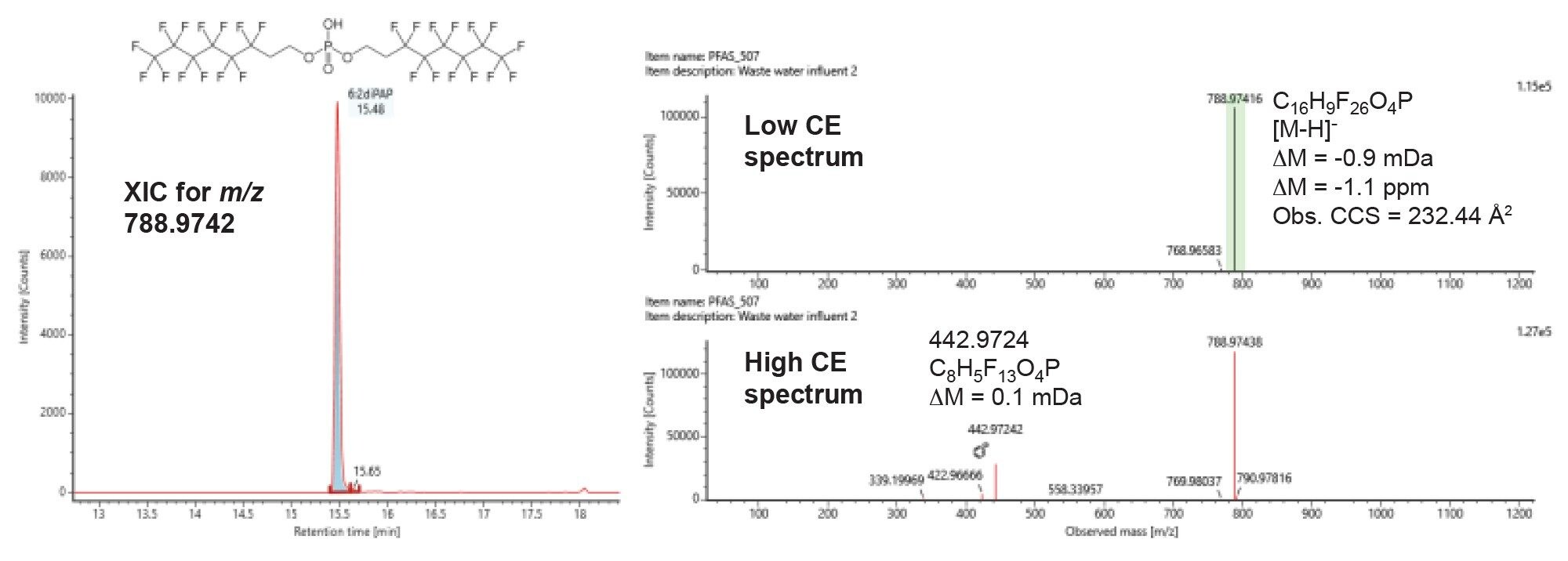 Chromatogram and spectra for 6:2 fluorotelomer phosphate diester (6:2 diPAP), a compound that was found in the wastewater influent sample with known PFAS screening. The expected fragment ion in the HRMS PFAS library was matched in the high CE spectrum