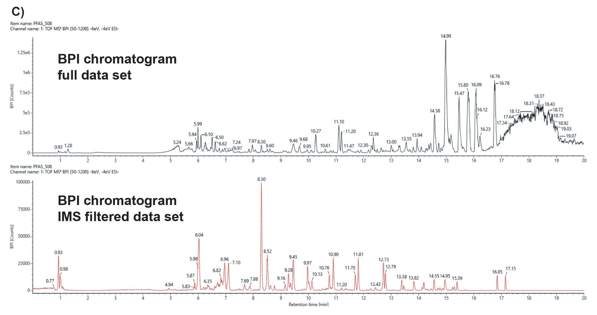 Top: Plots of drift time versus mass to charge (m/z) for the A) full data set for the effluent wastewater sample and B) filtered (area depicted in frame A within the yellow lines) for potential PFAS compounds. Bottom: C) Comparison of the base peak intensity chromatogram for the wastewater effluent sample before (top) and after (bottom) drift time and m/z filter was applied