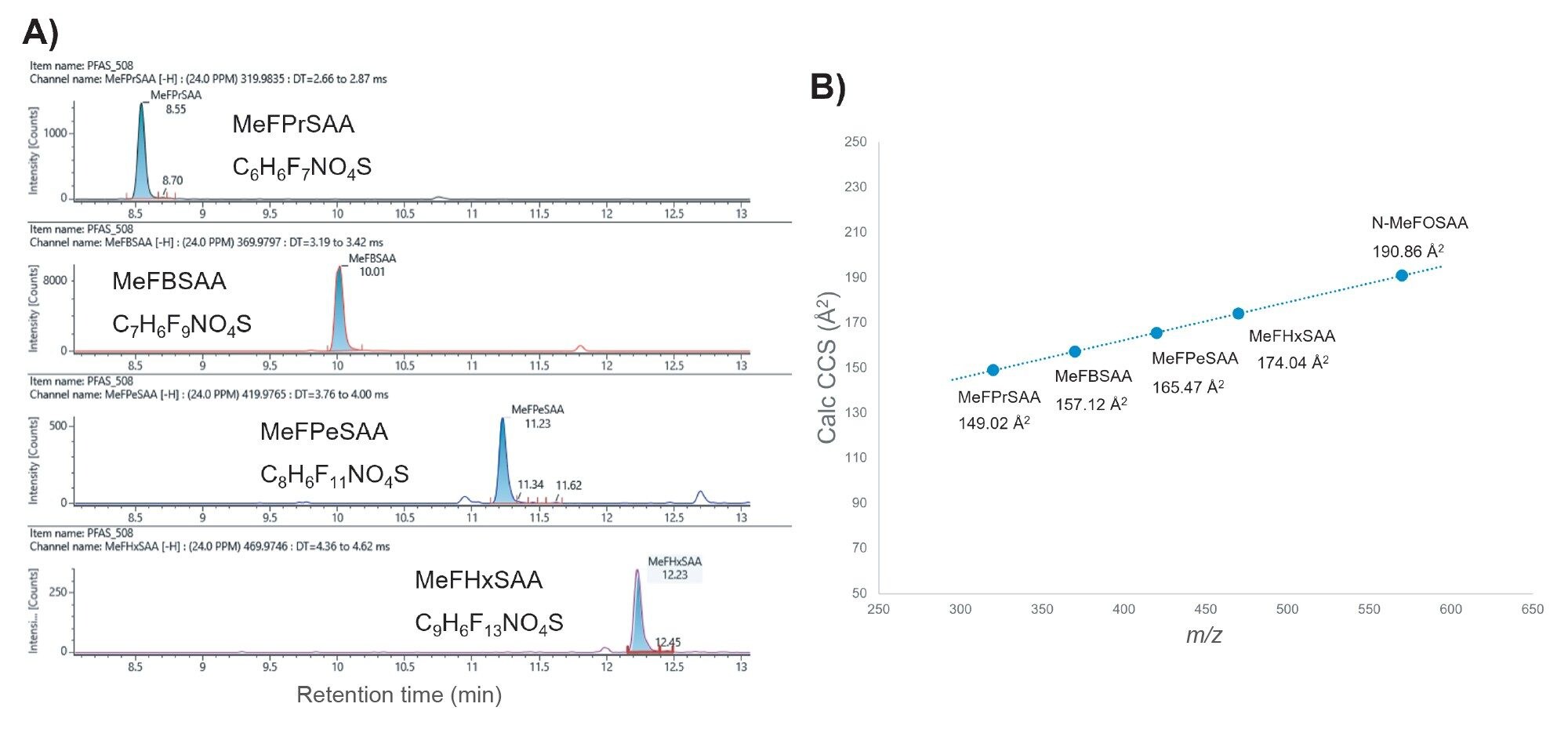 A) XICs for a series of related compounds (MePrSAA, MeFBSAA, MePeSAA, and MeFHxSAA) that were detected in the same wastewater effluent sample. B) Plot of calculated CCS versus m/z for the compounds and N-MeFOSAA which has a CCS value based on an authentic standard