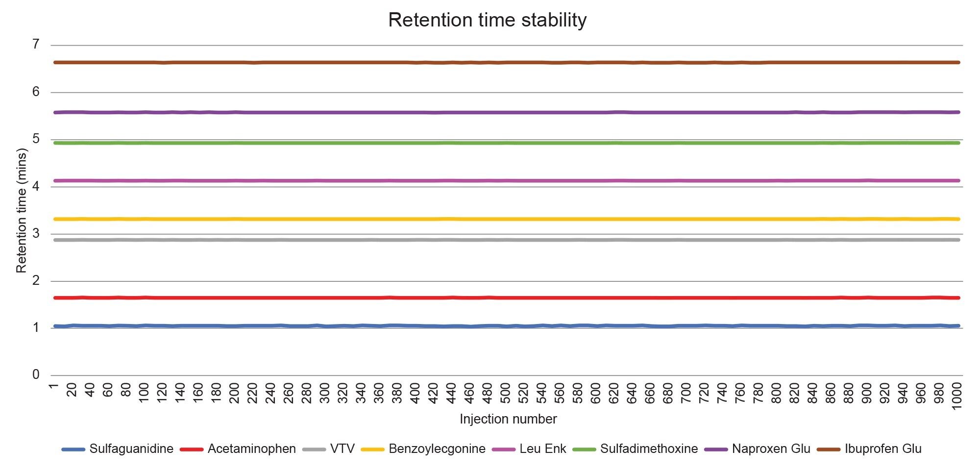  Retention time stability over 1000 injections, data displayed is every tenth injection for all eight compounds