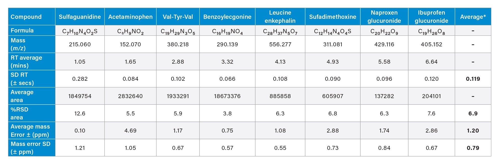  summary of results from 1000 injections or NIST SRM Urine spiked with LCMS QC Mix
