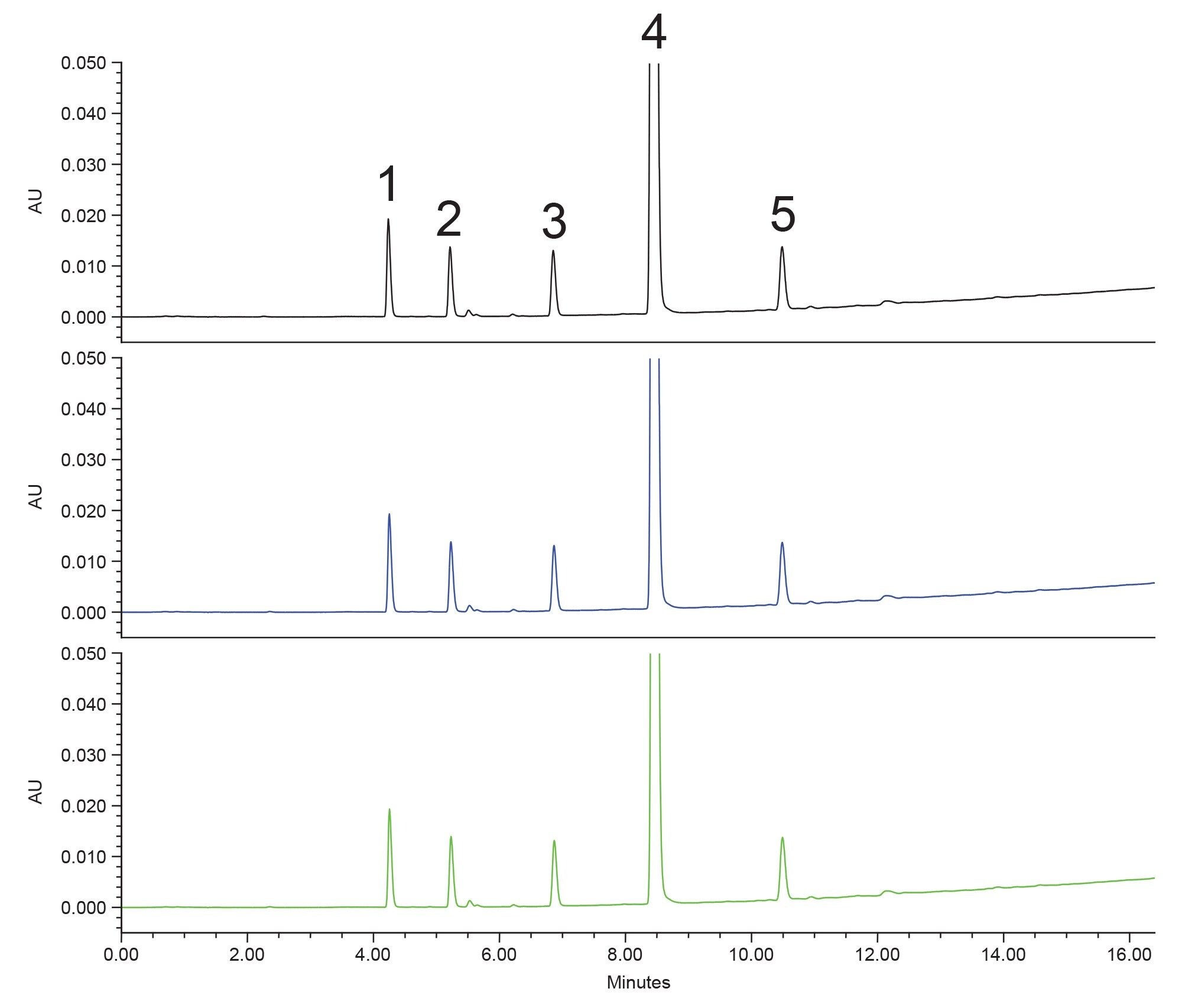 Stacked plot of chromatograms for three replicate injections of rivaroxaban and impurities analyzed using a 5–95% ethanol gradient on an XSelect Premier HSS T3 4.6 x 100 mm 3.5 µm Column. 1) Related Compound B, 2) Related Compound D, 3) Related Compound G, 4) Rivaroxaban, 5) Related Compound J. UV Detection at 250 nm