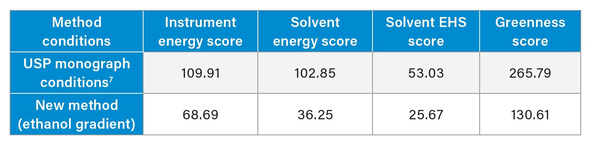AMGS scores of the USP monograph conditions and newly developed method using the online calculator.2