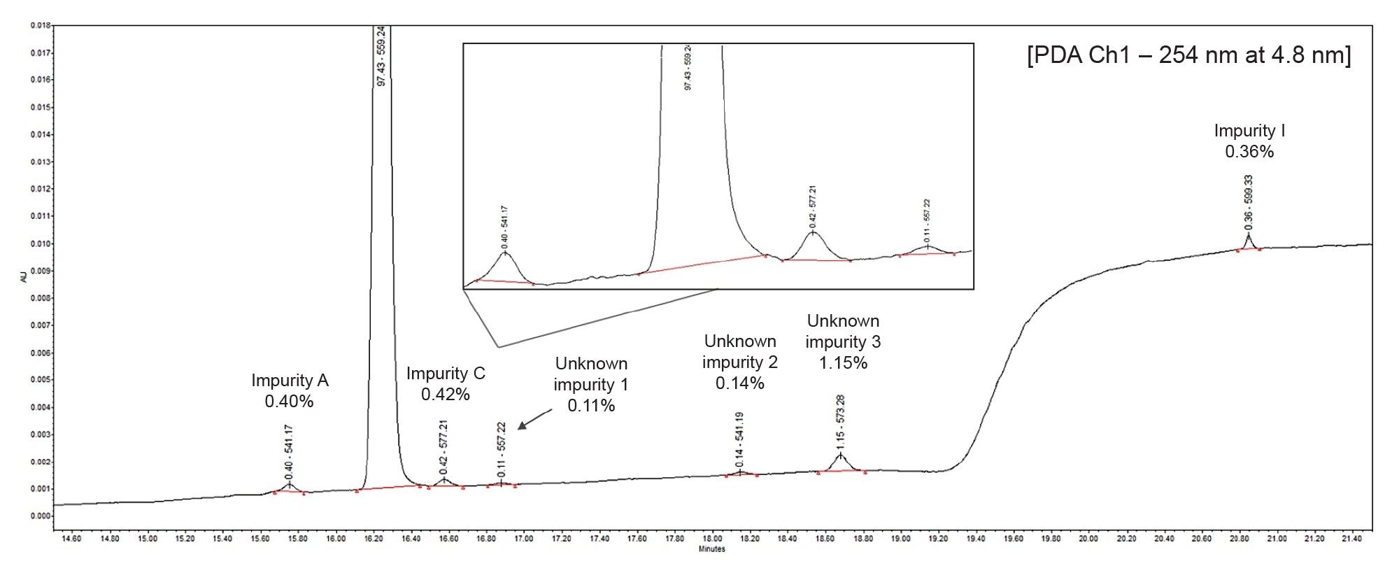 PDA chromatogram of atorvastatin (25 µg/mL) spiked with related impurities (A, C, and I), annotated with mass information and (%) peak area relative to the API. Unknown impurities are also annotated. Inset shows more clearly the separation between the API peak and related impurity C