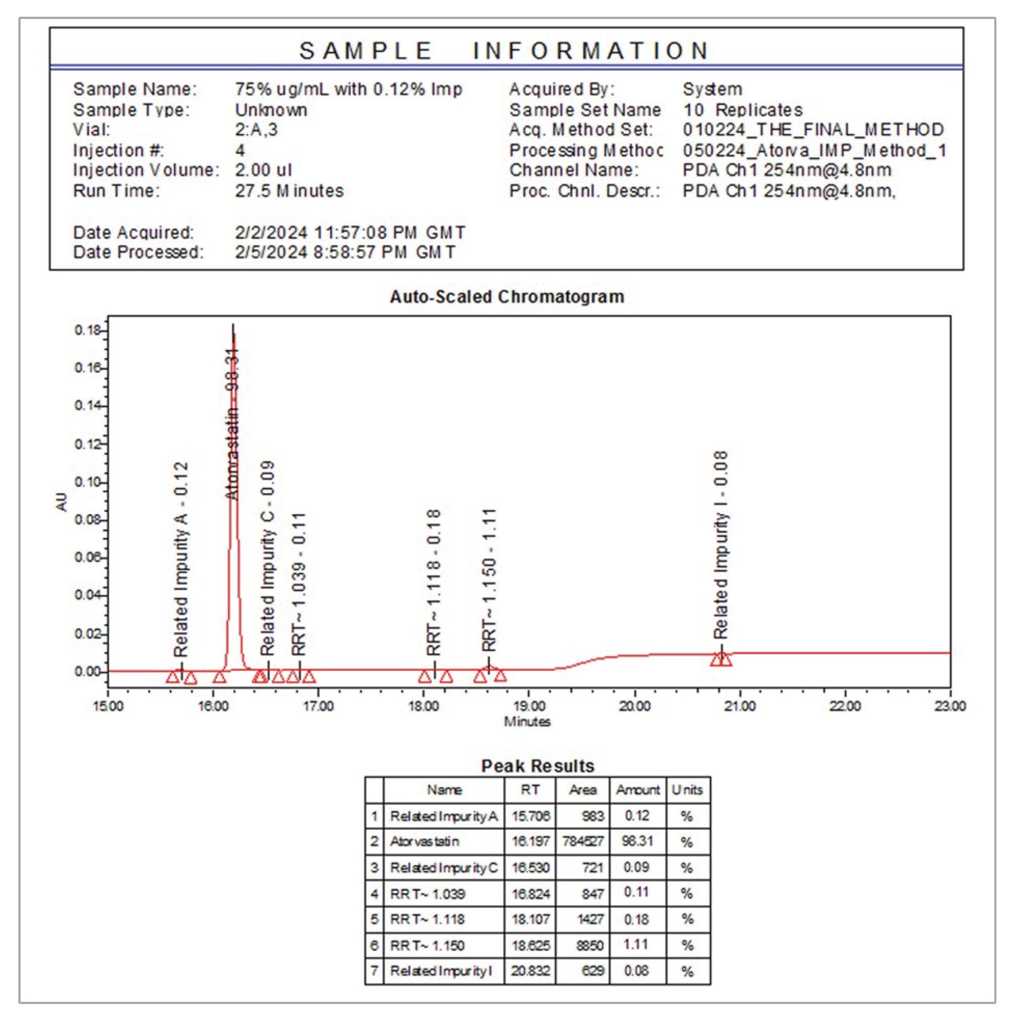Example of Empower CDS generated data report for an analysis of a 75 µg/mL atorvastatin sample spiked with 0.12% impurity A, C, and I, and other unknown impurities