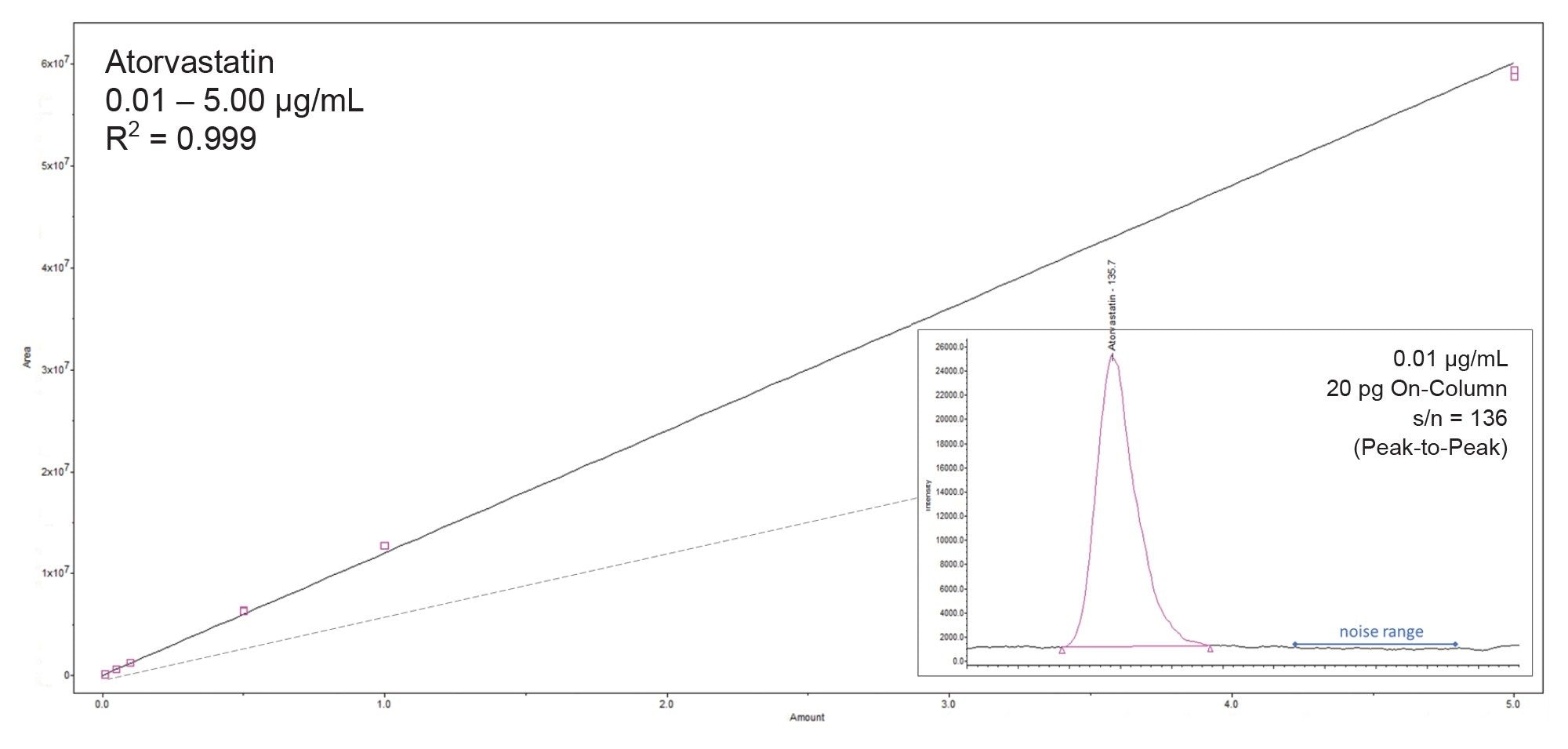 Calibration curve for atorvastatin API analyzed over a concentration range of 0.01–5.0 µg/mL