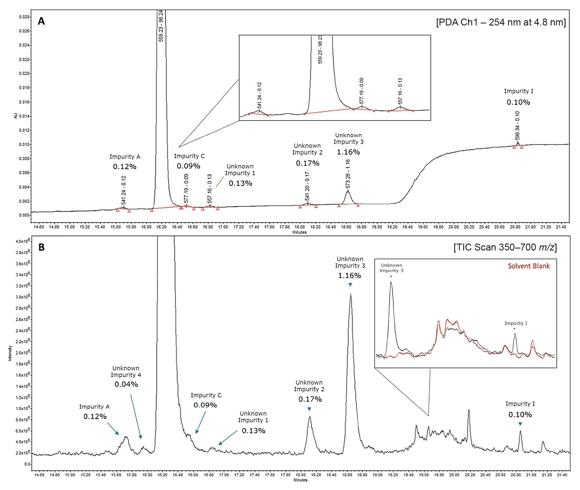 Stacked PDA chromatogram (A) and MS TIC chromatogram (B) of a 75 µg/mL atorvastatin API sample and related impurities (spiked at 0.12%) annotated with mass information and % area of each peak relative to the API. Insets show separation of the API and impurity C in more detail (A), and an overlay of a solvent blank MS TIC injection (B). Inset B shows smoothed data