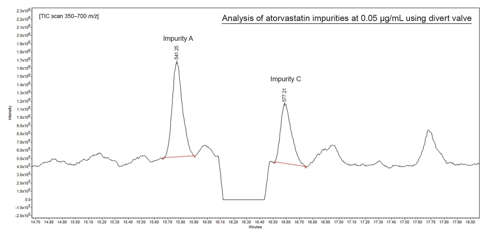MS TIC Chromatogram showing the use of the divert valve, directing flow to waste as the API elutes, allowing for easier quantification of impurity A [m/z 541.1] and impurity C [m/z 557.1]