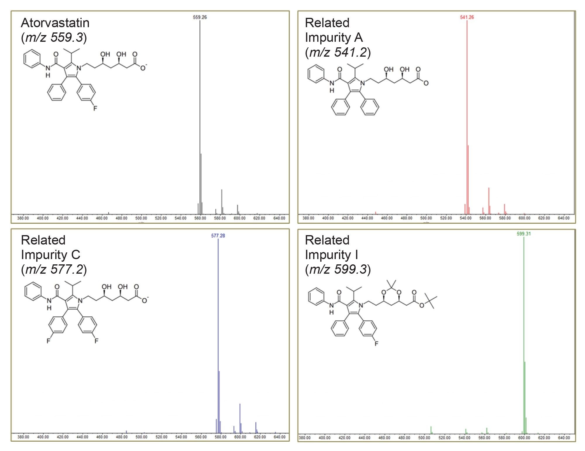 Mass spectra of atorvastatin, and atorvastatin related impurities at 1 µg/mL