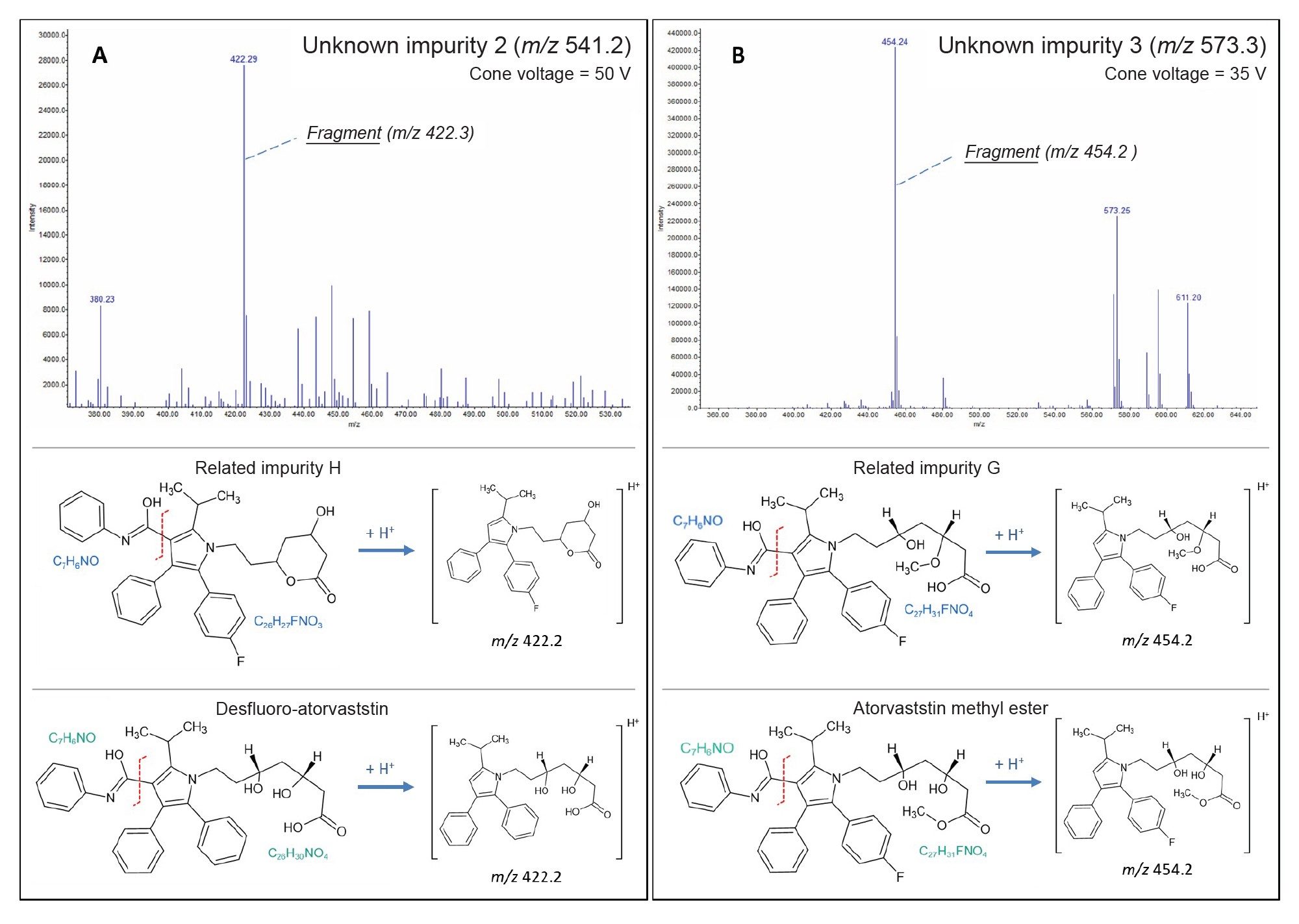 Mass Spectrum of Unknown Impurity 2 (A) and Unknown Impurity 3 (B), using increased cone voltage to achieve In-Source Fragmentation as a means of pseudo-MS/MS, to better profile impurities based on fragmentation. Possible impurity profiles and fragmentation patterns are shown below each section of the figure