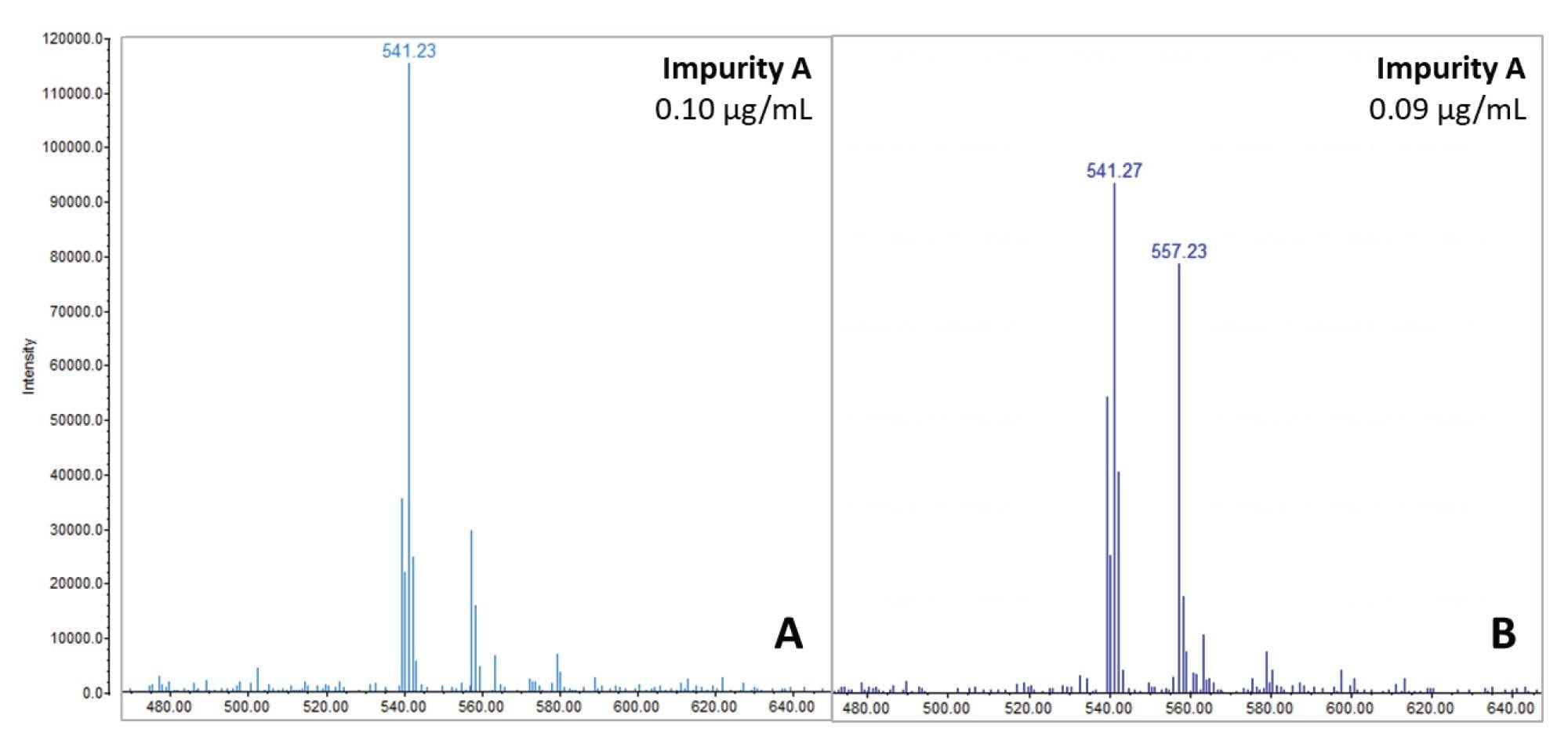 Comparison of the mass spectrum of atorvastatin related impurity A ~ 15 days after sample preparation; at 0.1 µg/mL in an impurity mix sample without the API (A), and) and spiked at 0.09 µg/mL in a 75 µg/mL sample of the API (B)