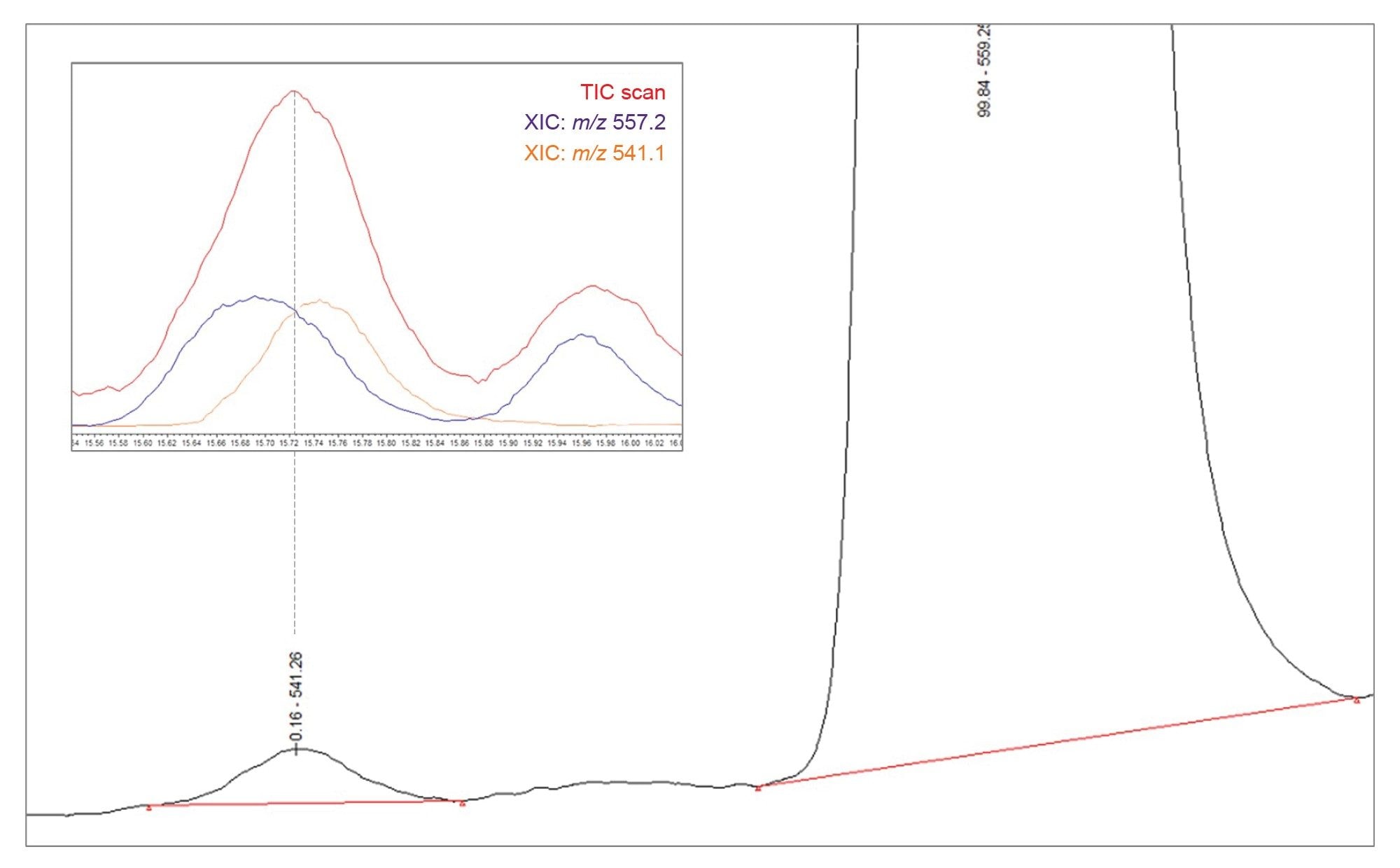 UV Chromatogram of 75 µg/mL atorvastatin API sample spiked with 0.12% impurity A, C, and I, ~ 15 days after sample preparation. Relative concentration of impurity A (m/z 541) is overestimated, at 0.16%, due to co-elution with another impurity (m/z 557). Inset in the top left of the figure shows a MS TIC Scan (ESI+) overlayed against an XIC for both compounds, demonstrating the composition of the peak