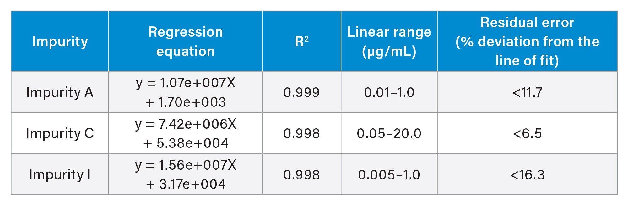 Summary of calibration results for impurities A, C, and I