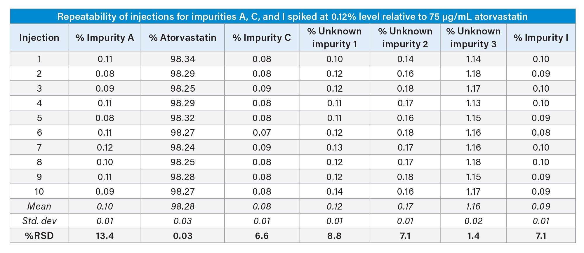 Relative %Area of quantified peaks in [254 nm, 4.8 mm] PDA trace of 75 µg/mL atorvastatin sample, spiked with 0.12% of impurities A, C and I, over n=10 consecutive replicates