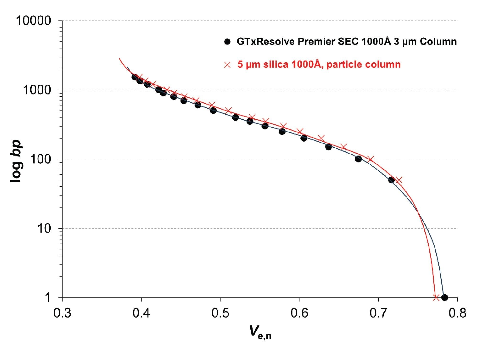 Calibration curves observed by injecting DNA ladders onto GTxResolve Premier SEC 1000 Å, 3 µm Column (black) and a 5 µm silica 1000 Å particle column (red)