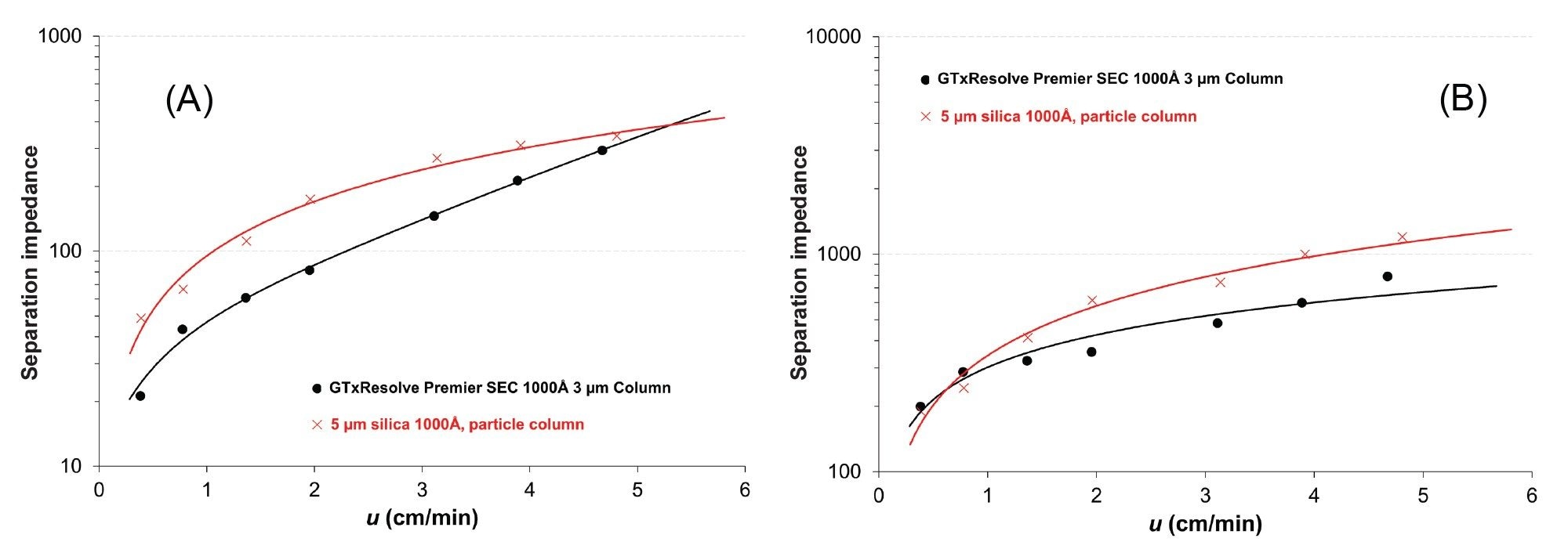 Separation impedance plots of a 100 bp DNA (A) and 1350 bp DNA (B) obtained with GTxResolve Premier SEC 1000 Å, 3 µm Column (black) and a 5 µm silica 1000 Å particle column (red)