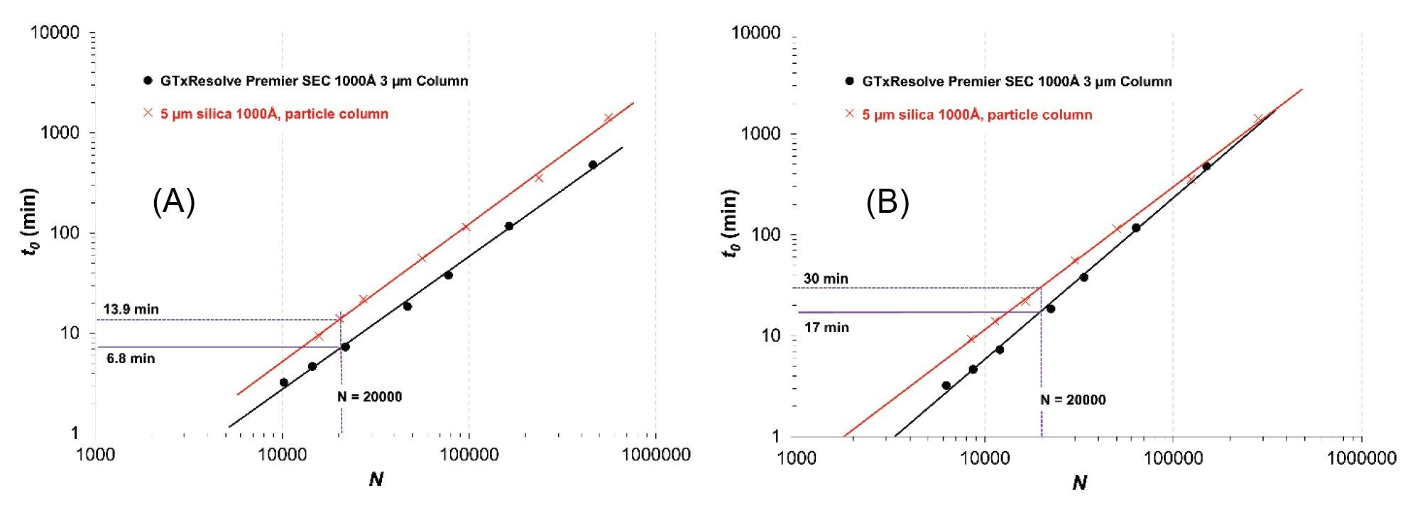 KPL plots (t0 vs N) of a 100 bp DNA (A) and 1350 bp DNA (B) obtained with GTxResolve Premier SEC 1000 Å 3 µm Column (black) and a 5 µm silica 1000 Å particle column (orange)