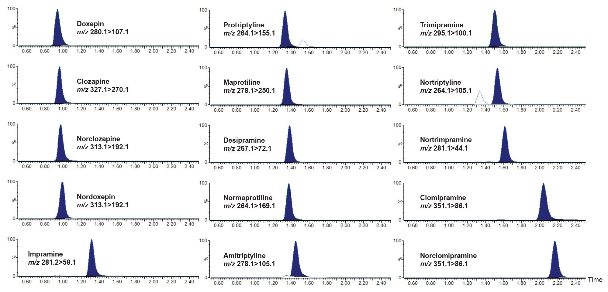 Chromatogram of plasma sample showing the analysis of tricyclic antidepressant drugs on XSelect Premier HSS T3 Column