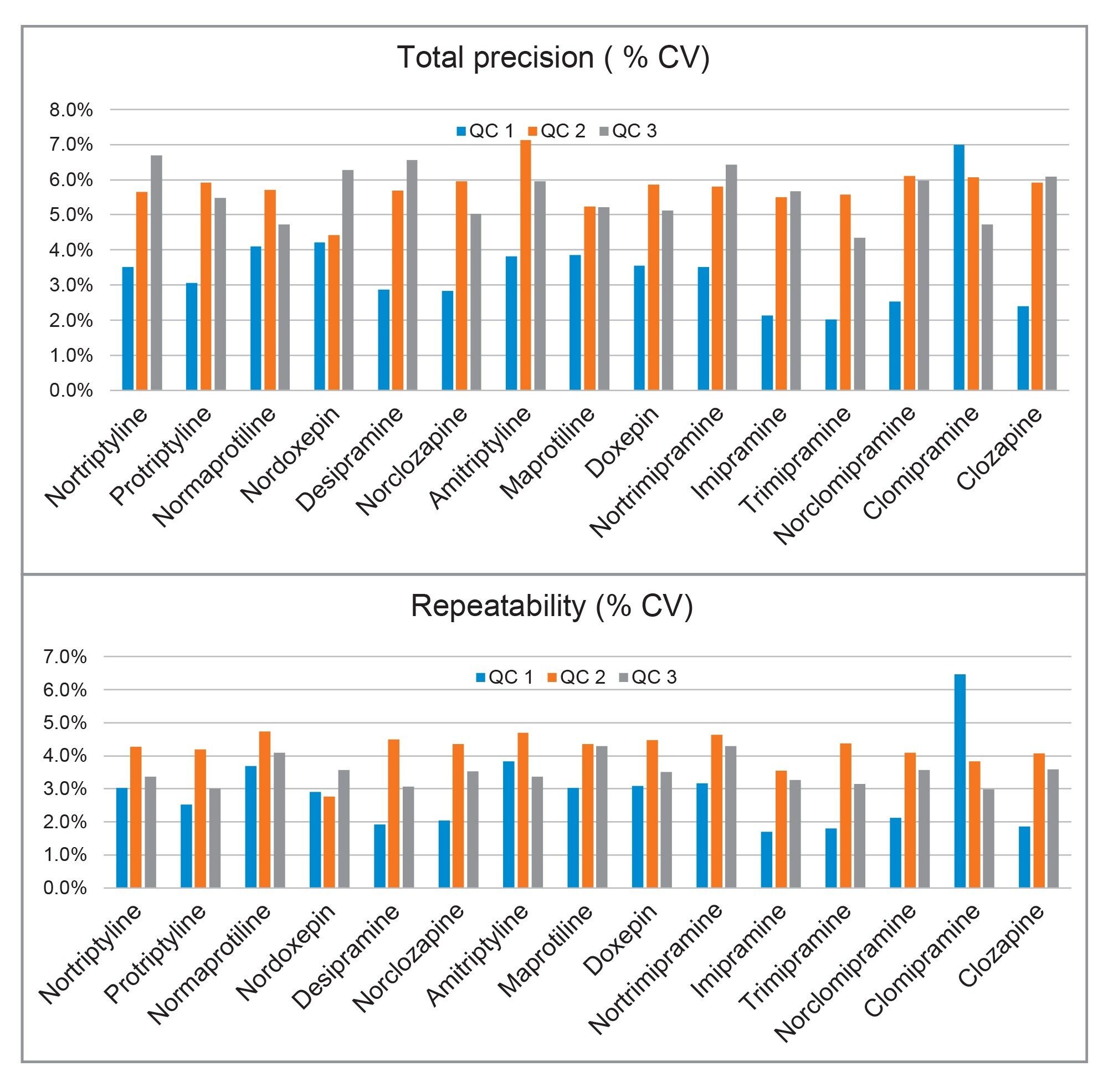 Total precision and repeatability summary