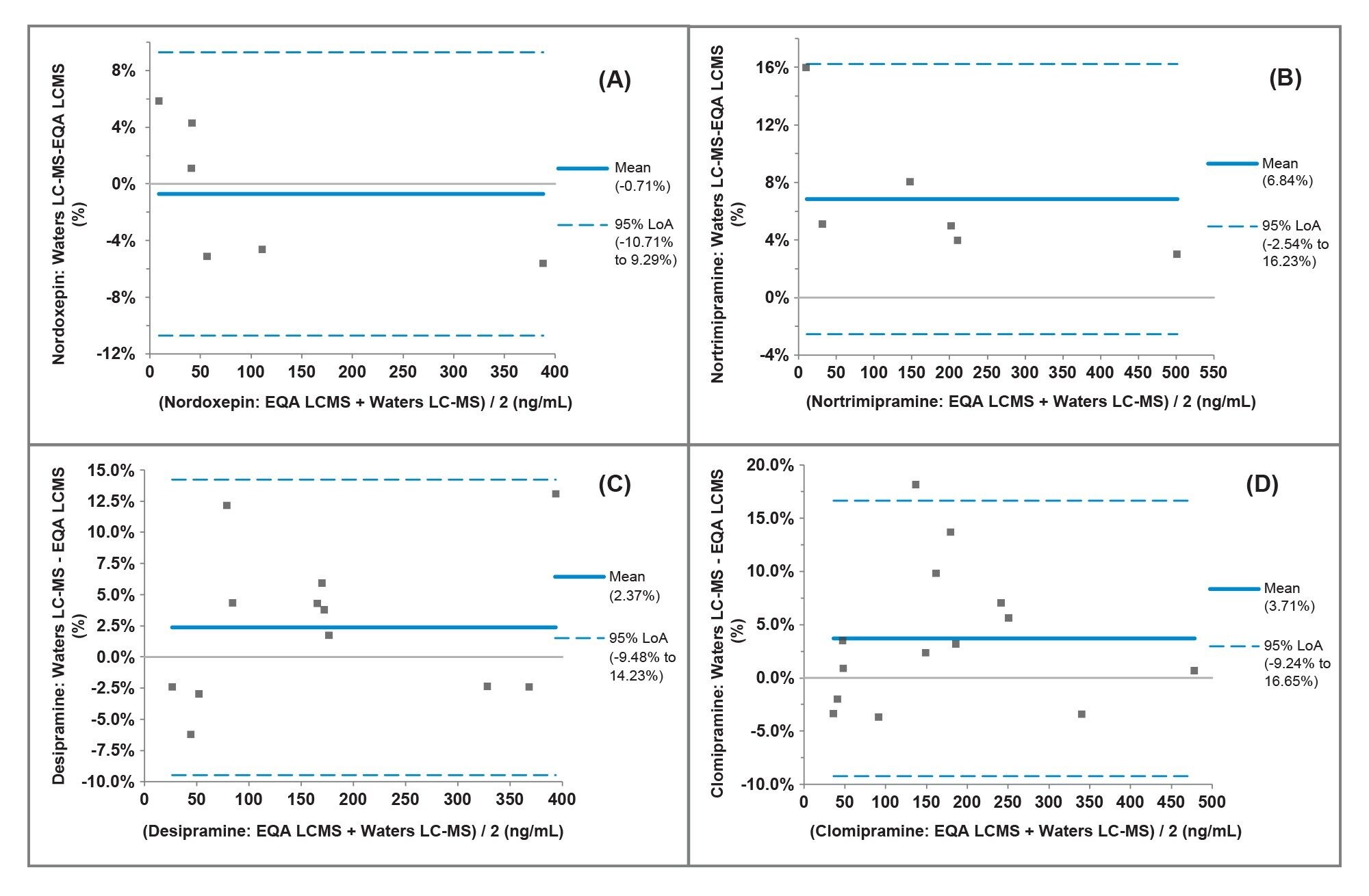 Comparison of Waters LC-MS/MS method to EQA scheme MS method mean for using Bland-Altman fit for a) Nordoxepin, b) Nortrimipramine, c) Desipramine, d) Clomipramine