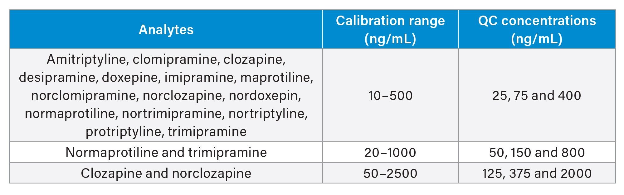 Calibration and in-house QC concentration range