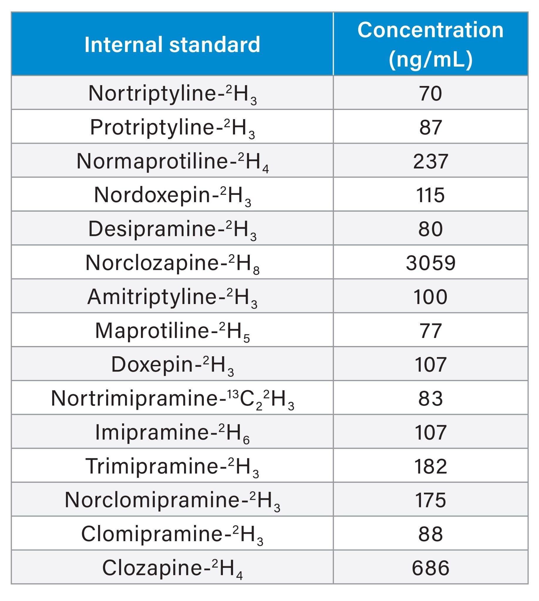 Internal standard concentrations