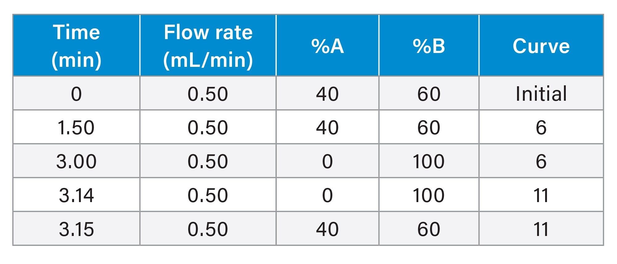 Chromatographic elution timetable