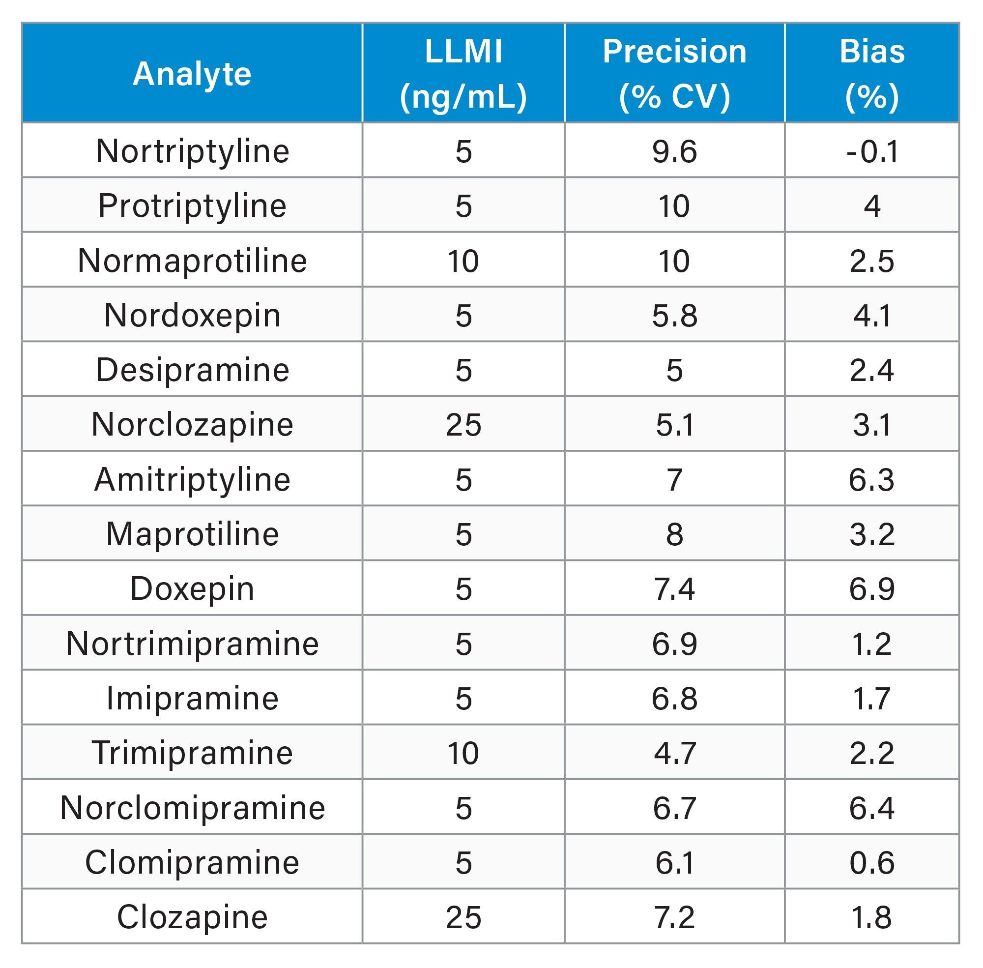  Analytical sensitivity summary (LLMI is lower limit of the measuring interval)