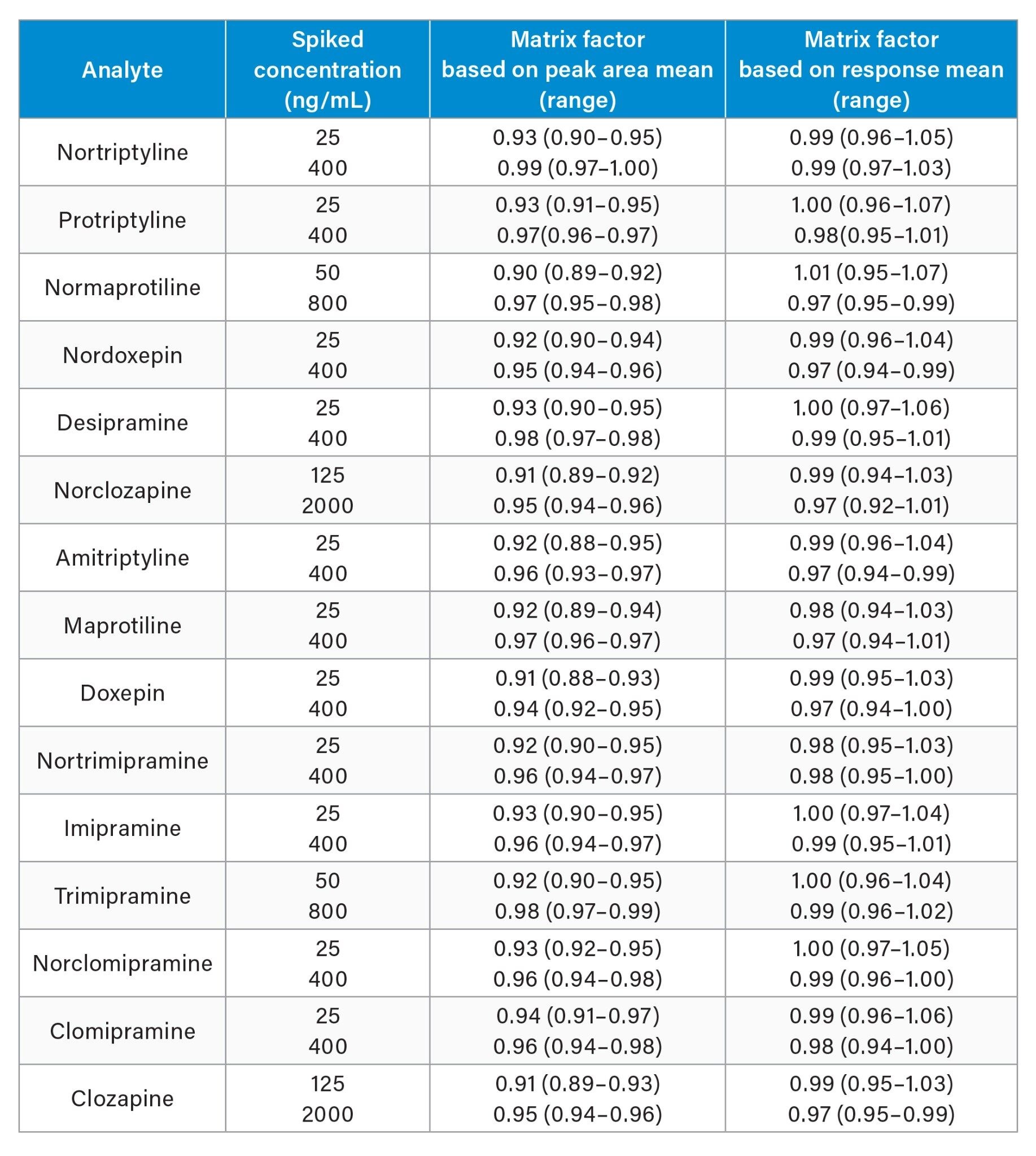 Quantitative matrix factor mean (range) based on both peak area and analyte: internal standard response ratio