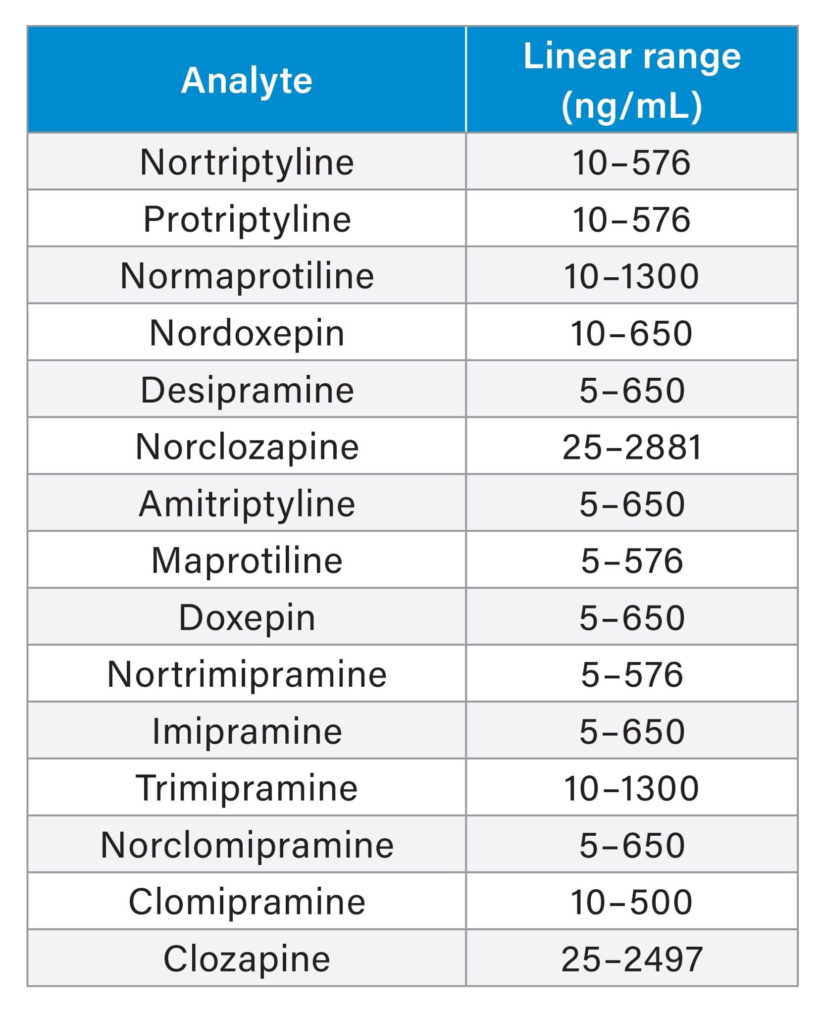 Linearity range summary of TCAs