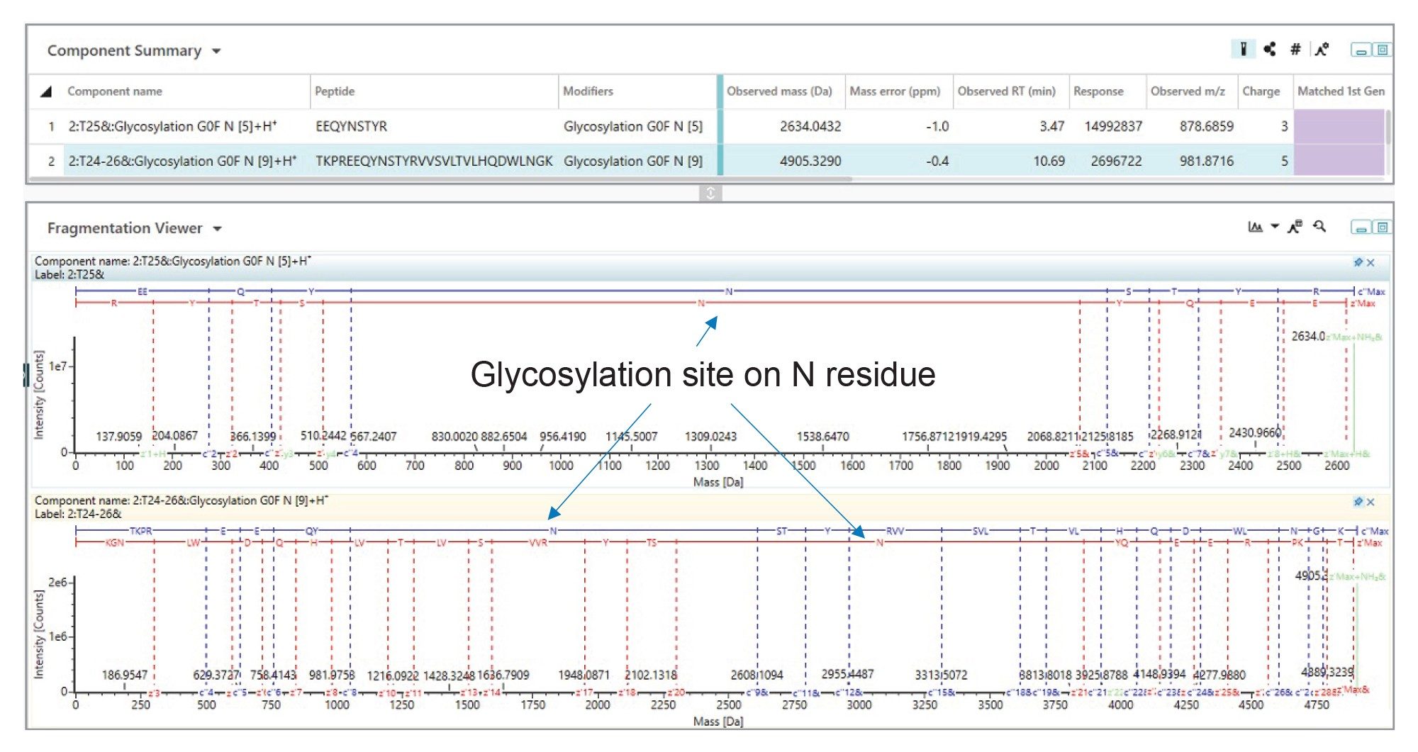Screen shot from the UNIFI peptide mapping application in waters_connect