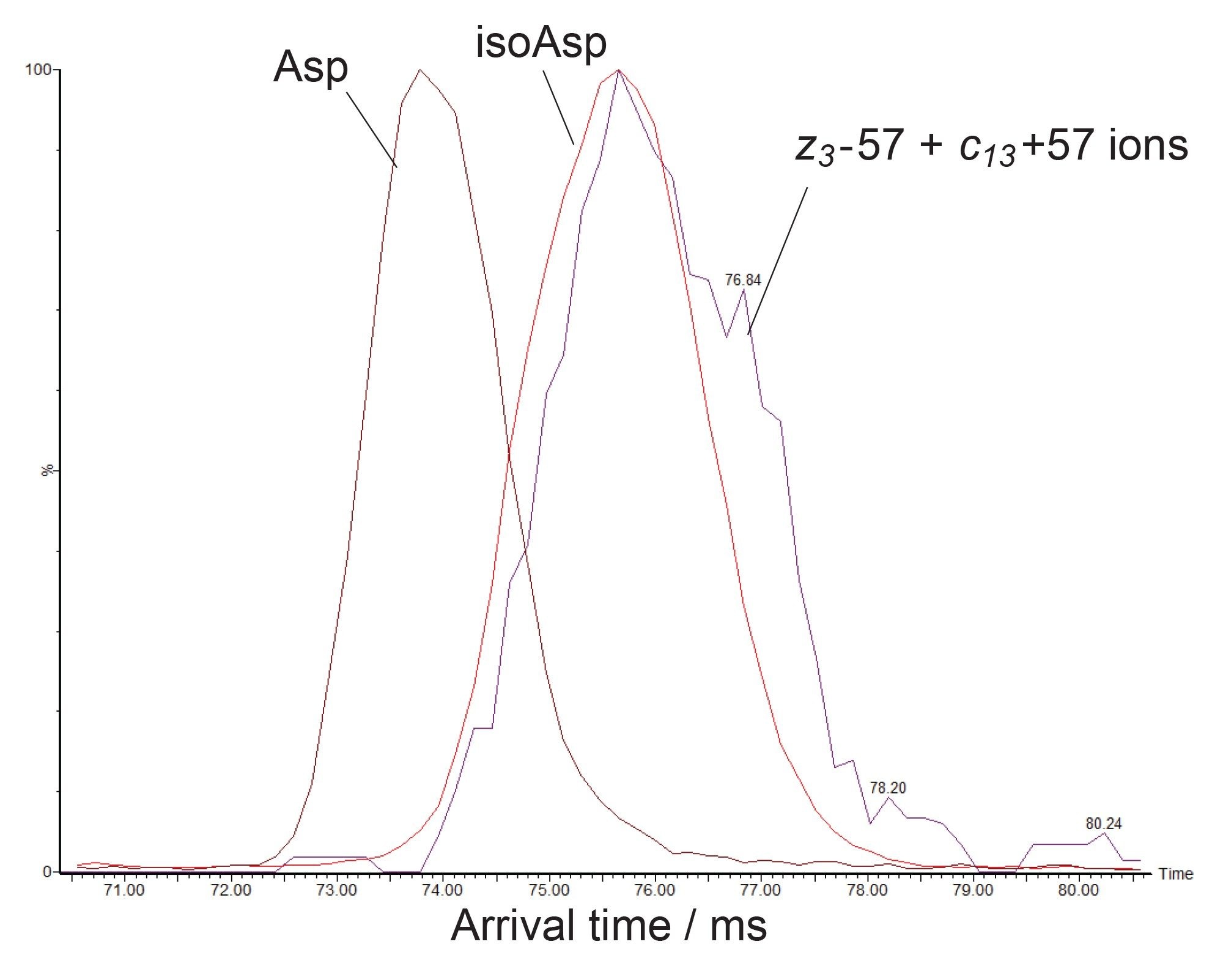 Multipass ion mobility enhances isomer confirmation capabilities