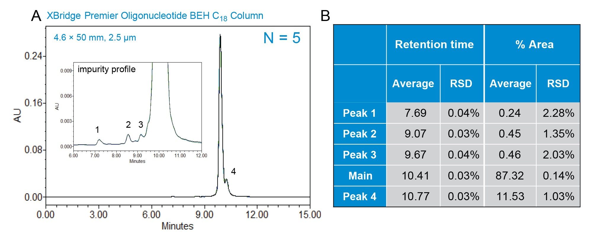 Five replicate injections of GEM91 on Alliance iS Bio System with an XBridge Premier Oligonucleotide BEH C18 column