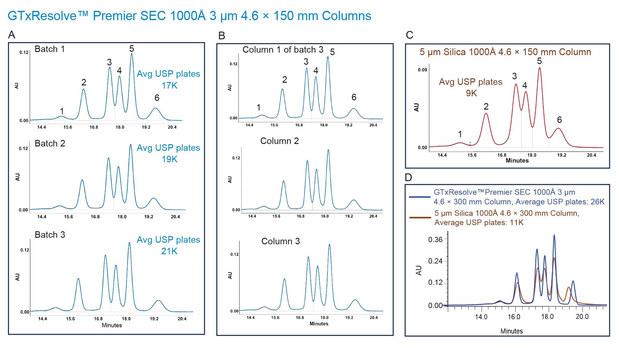 Chromatograms of a protein mixture as obtained with 1000 Å SEC Columns