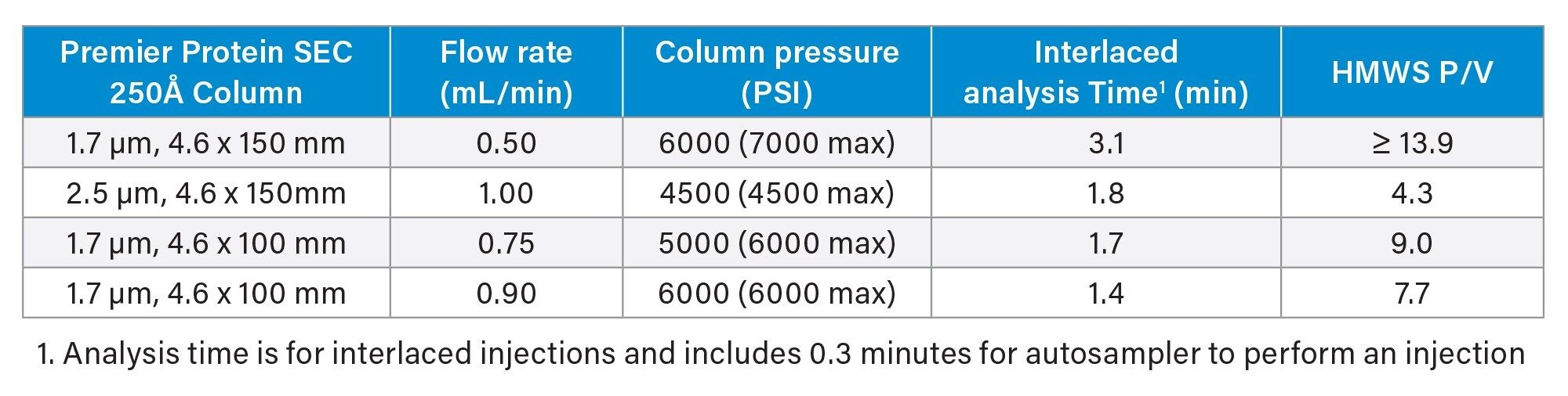 Analysis time is for interlaced injections and includes 0.3 minutes for autosampler to perform an injection