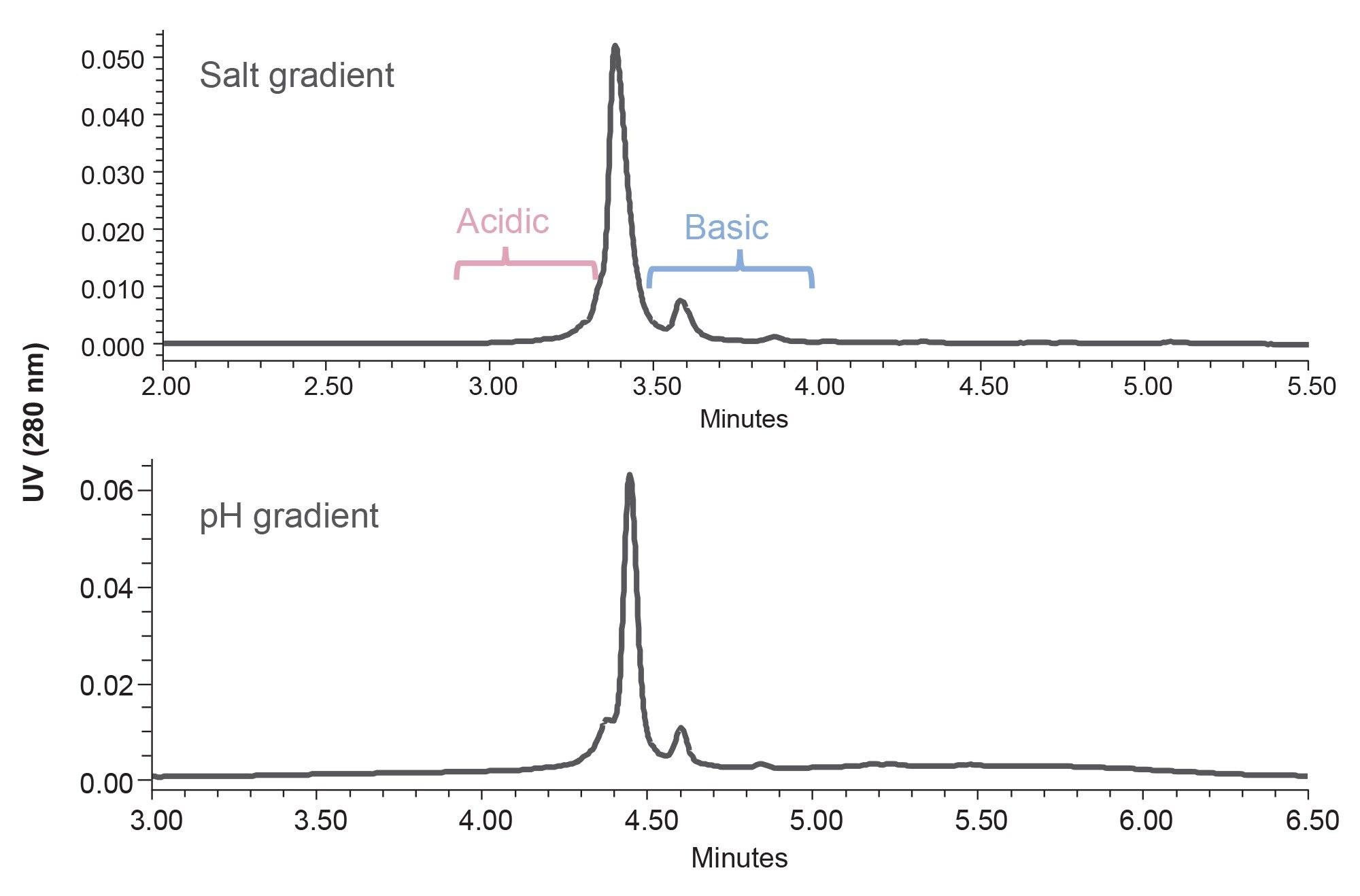 Example of salt and pH gradient separations of NISTmAb charge variants at 0.3 mL/min with a 3–and 4.5–min elution gradient using a BioResolve Premier SCX mAb 2.1 x 20 mm Column. Additional details are provided in the text