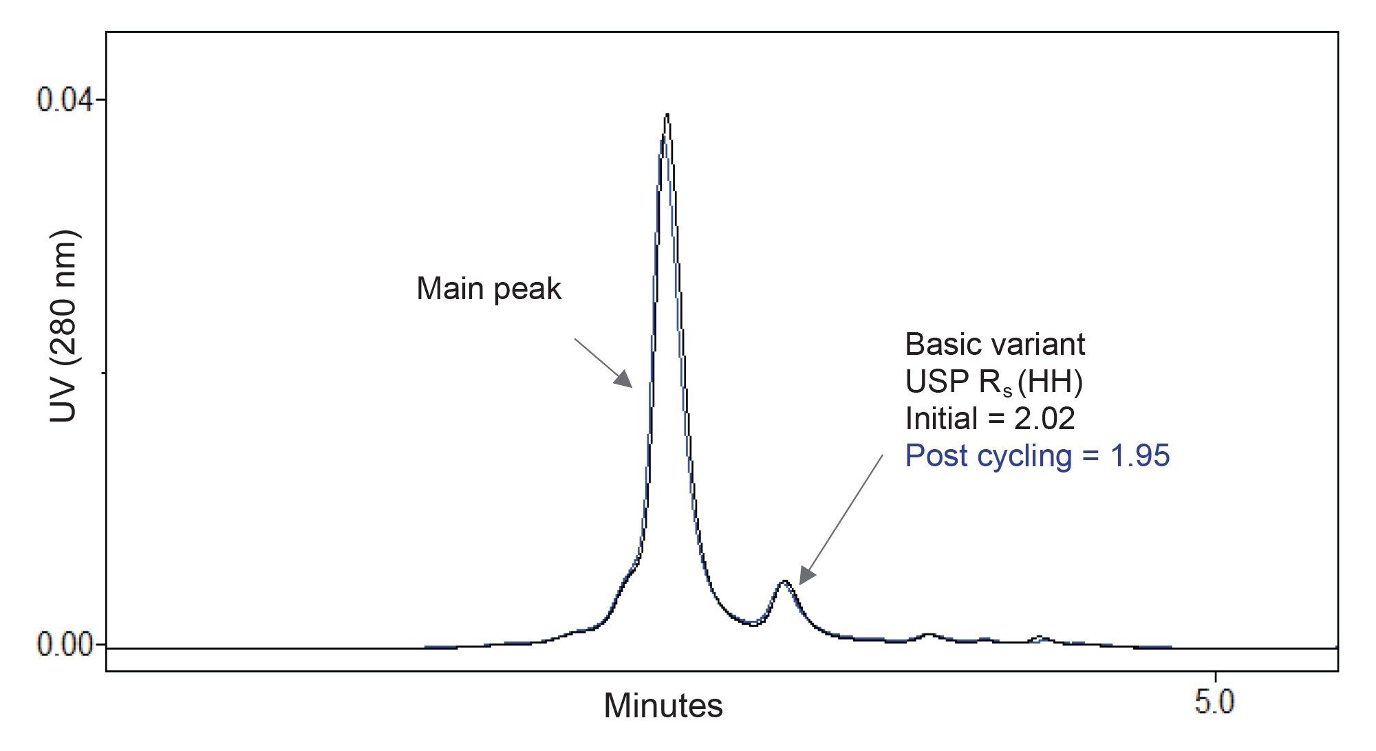 Example of salt gradient separations of NISTmAb charge variants obtained before and after 500 pressure cycles from 0 to 4000 PSI (275 bar) on a BioResolve Premier SCX mAb 2.1 x 20 mm Column. A minor loss of resolution (~3.5%) was observed for the basic variant. LC method was: 75 to 125 mM NaCl, 3 minute gradient, 20 mM MES pH 6.0, 0.2 mL/min, 30 °C, TUV = 280 nm