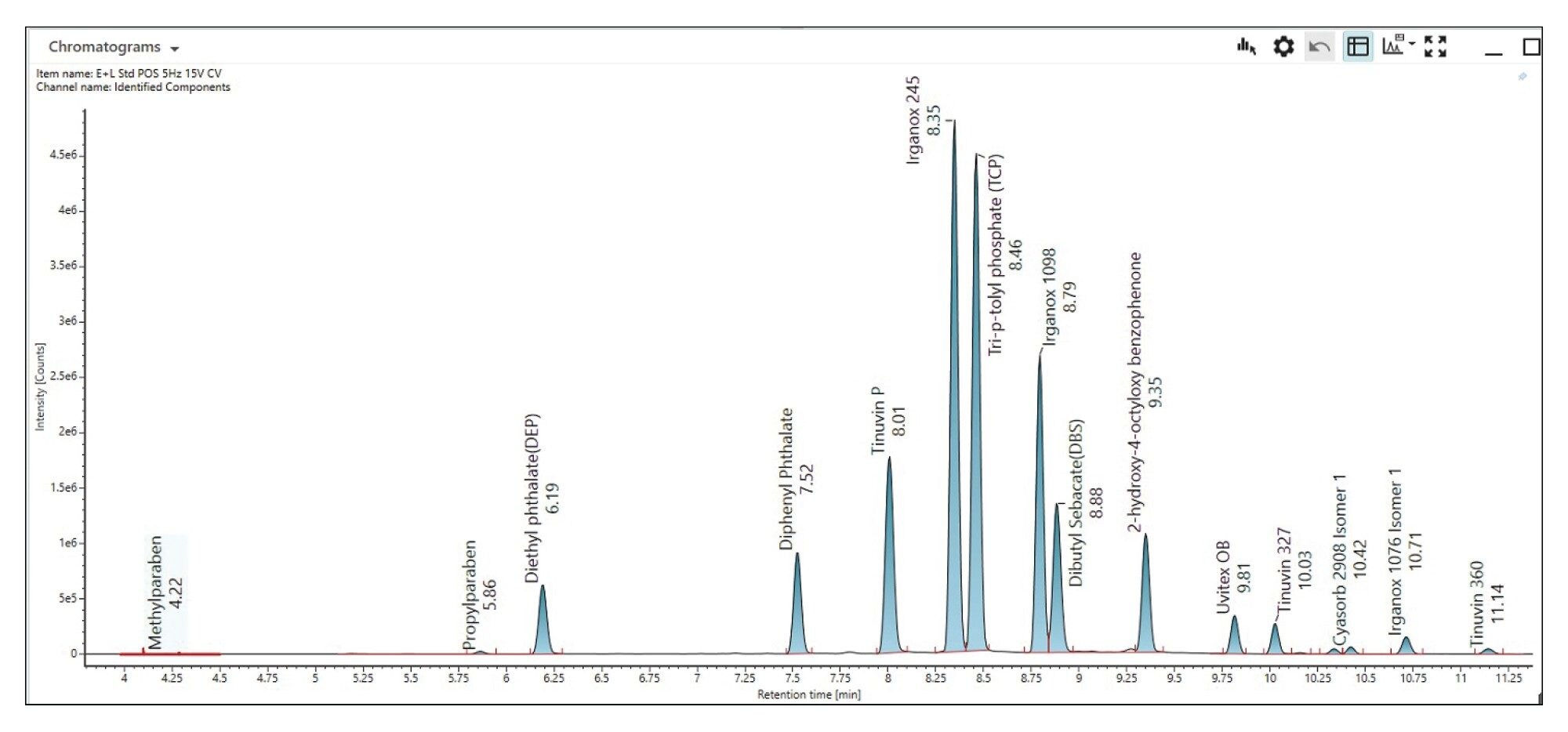 Chromatogram of the Extractables and Leachables Screening Standard