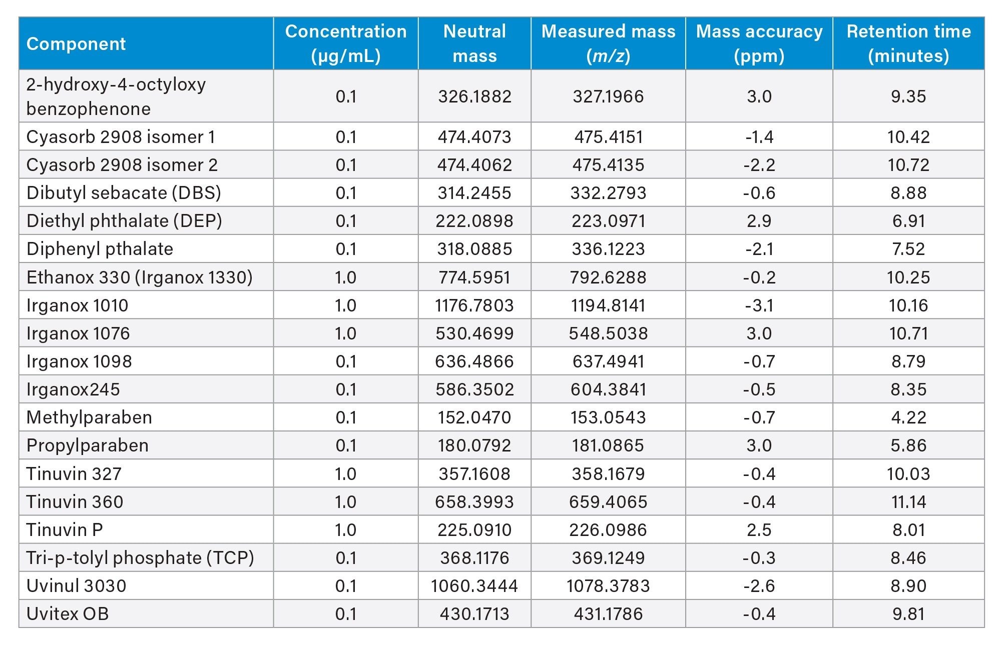 Compounds detected with mass accuracy and retention times listed