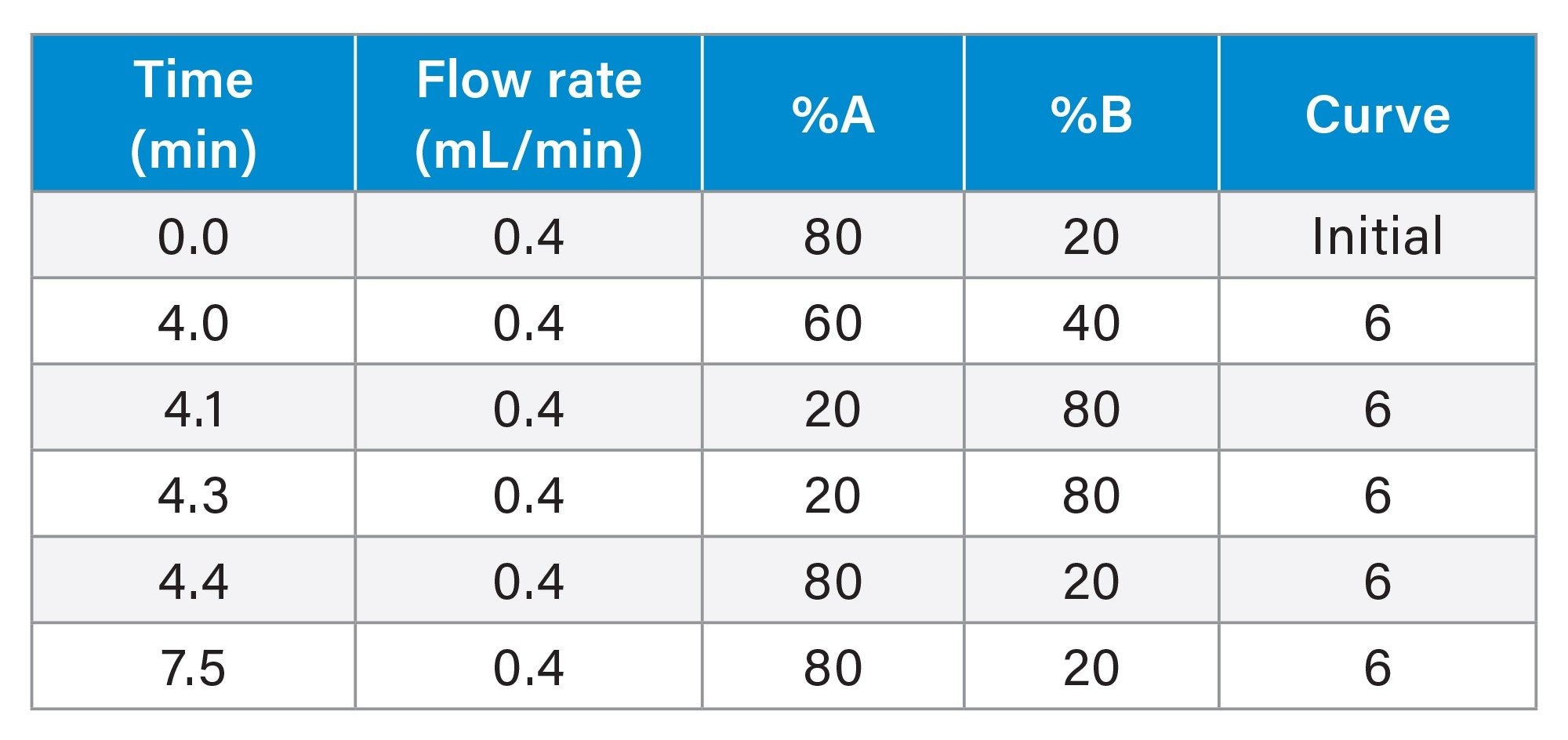 Gradient Table for mAb subunit analysis on the 20 mm column*