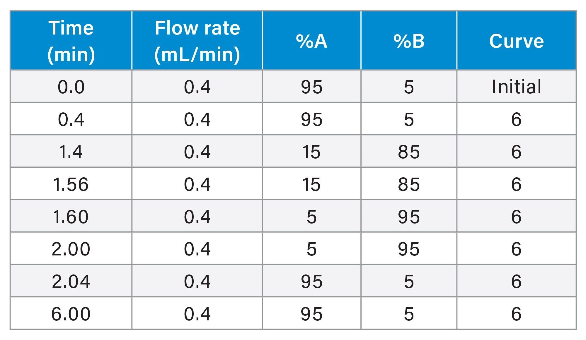 *For the 100 mm column, the run time is scaled as five times longer