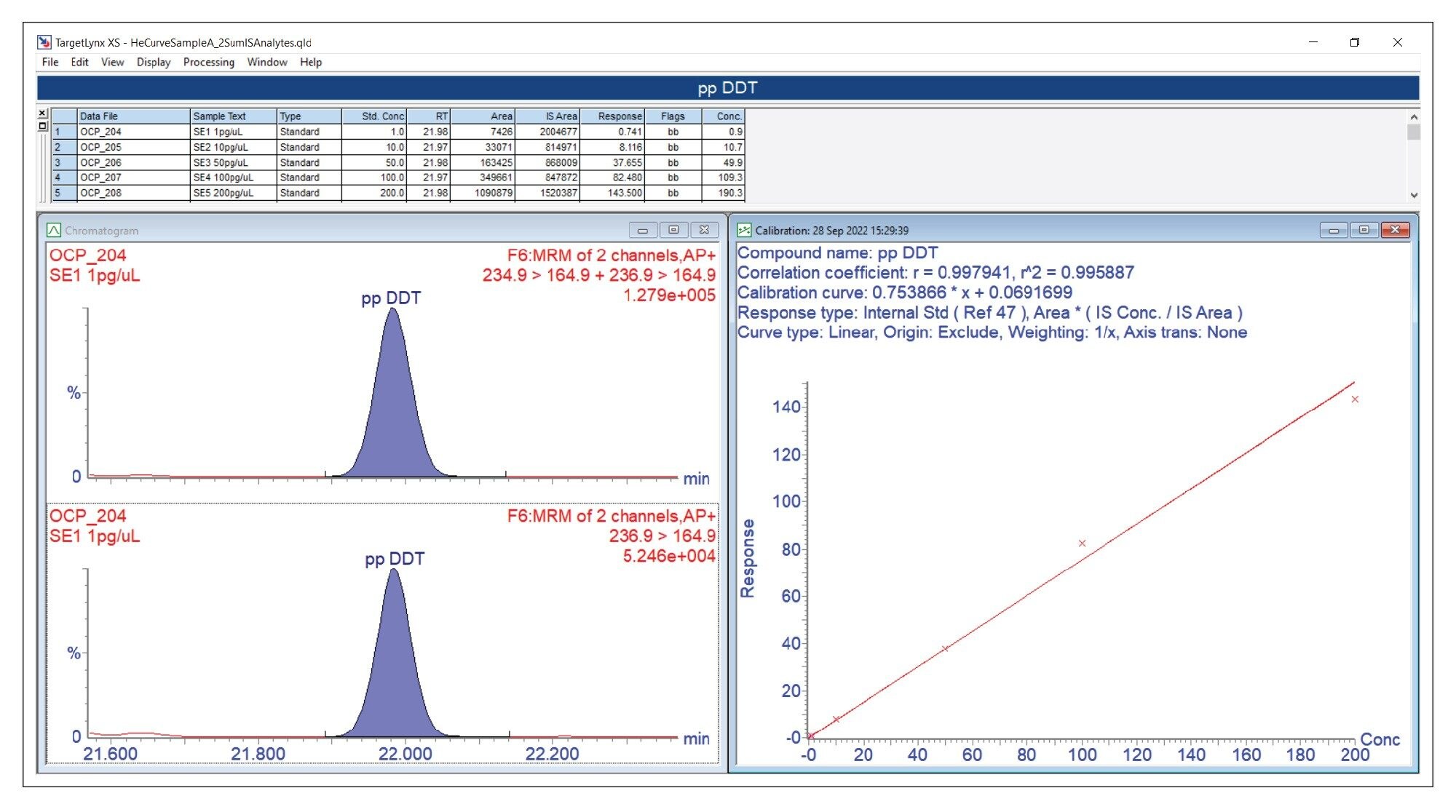 He carrier gas calibration curve example for p,p DDT with 1 ppb chromatogram