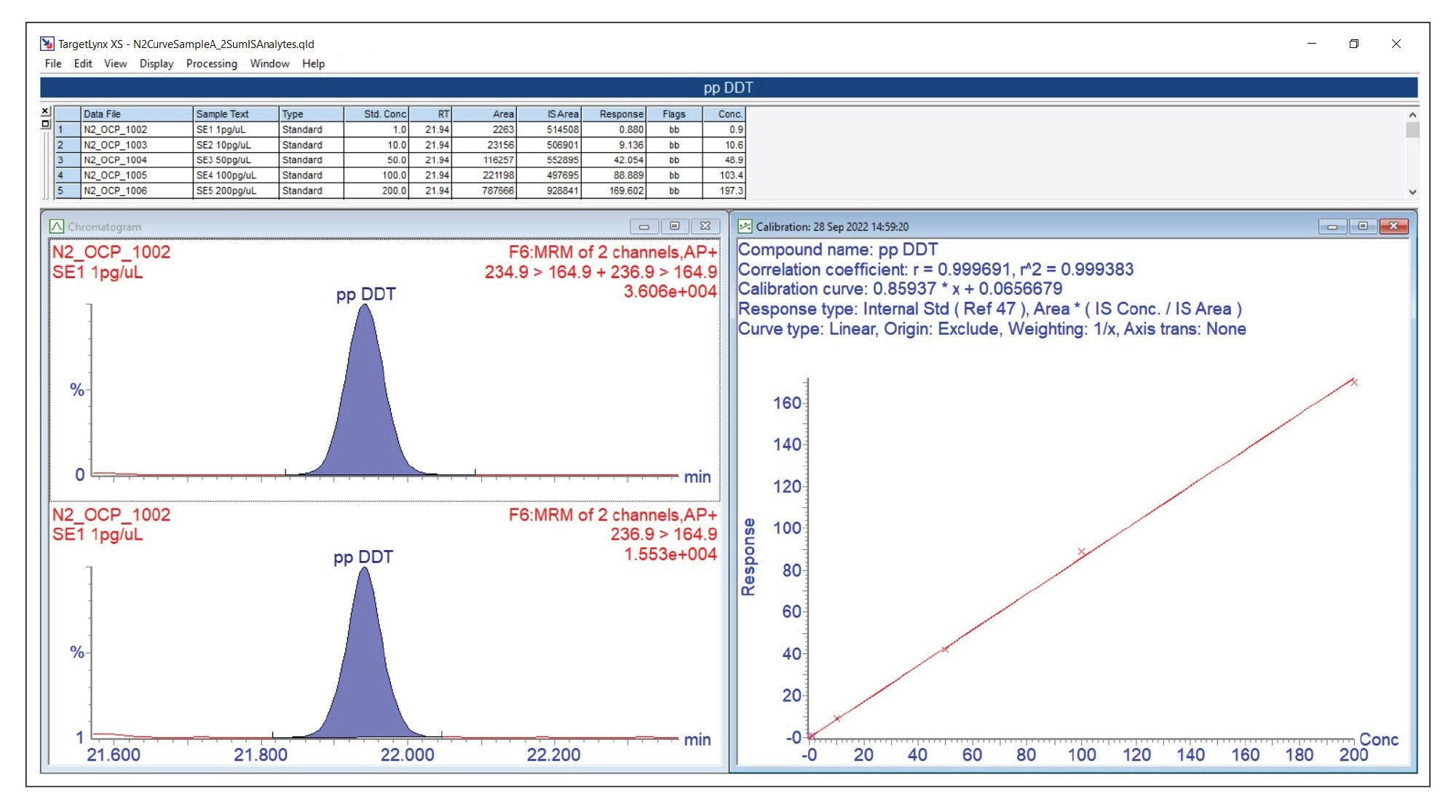 N2 carrier gas calibration curve example for p,p DDT with 1 ppb chromatogram