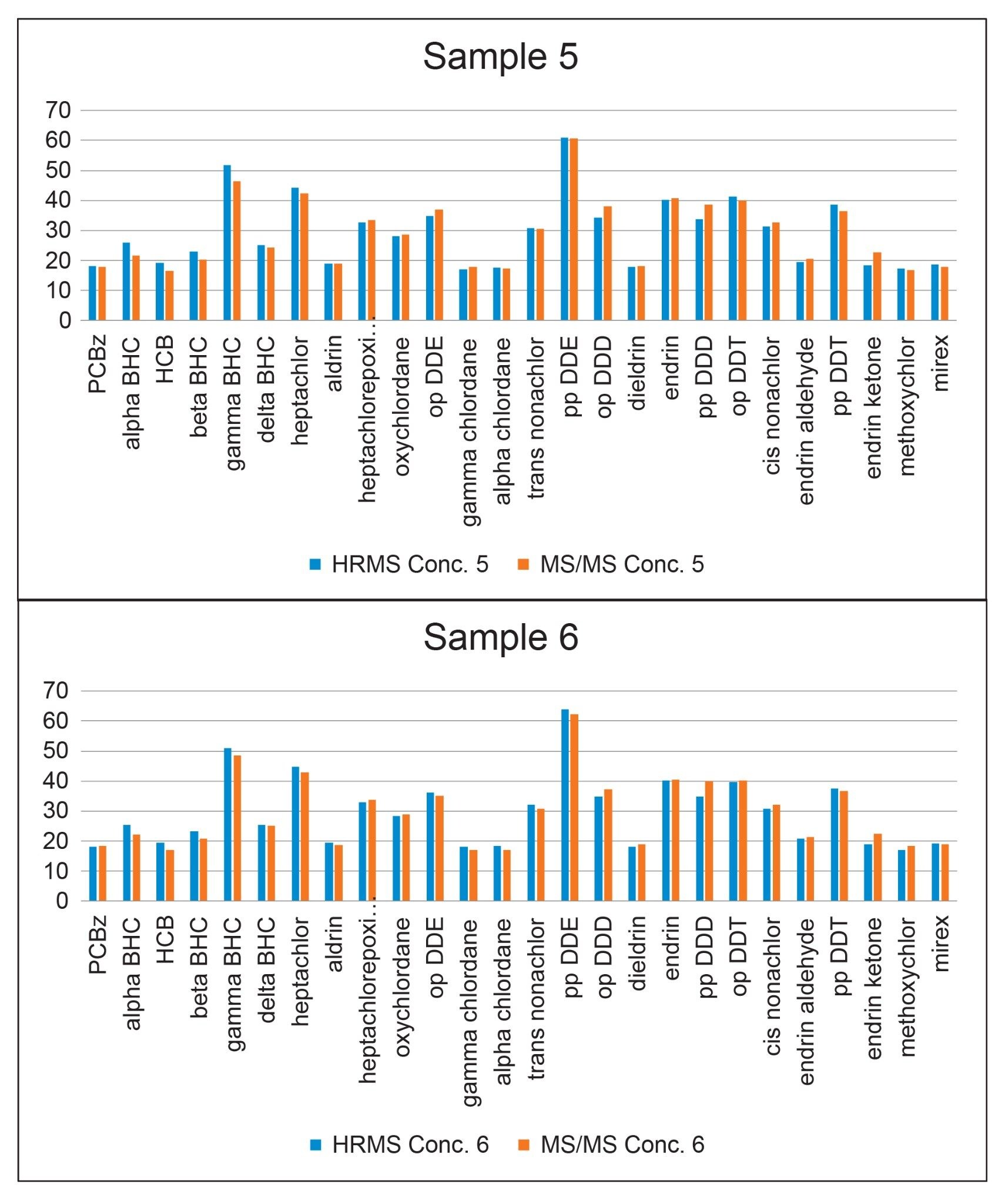 Concentration comparison (ppb on y-axis) between the reference method and APGC-MS/MS method using N2 carrier gas
