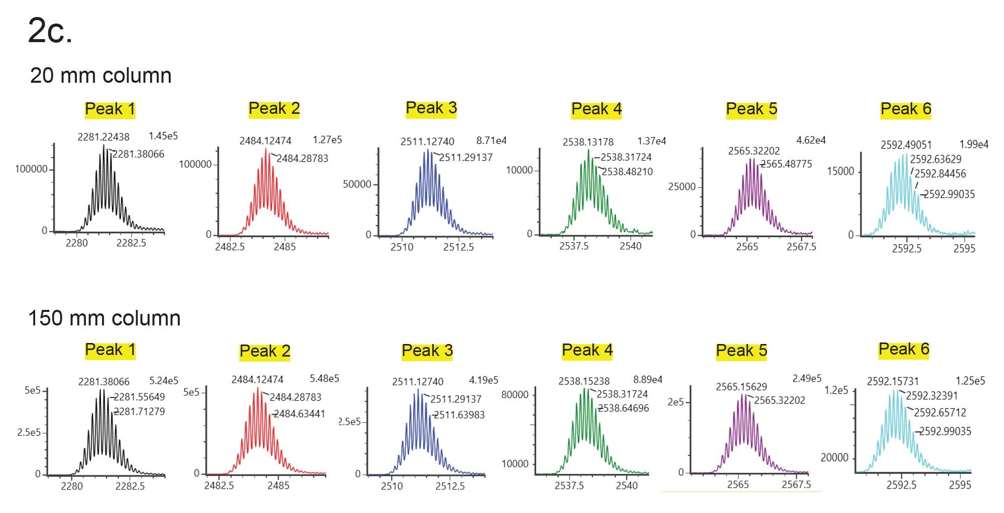 LC-MS analysis of Glycoprotein Performance Test Standard
