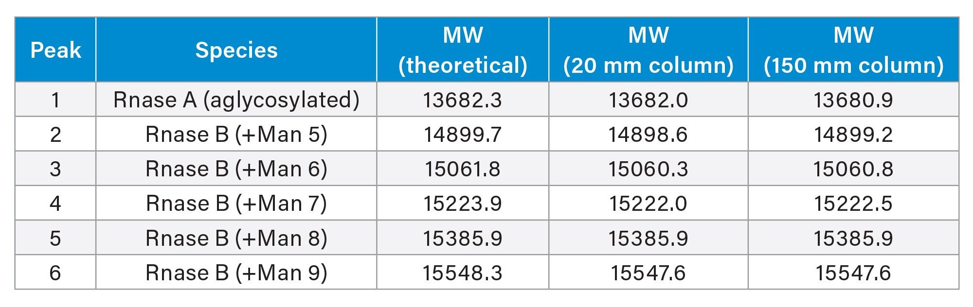 Identity, theoretical MW, and deconvoluted MW of proteins in the Glycoprotein Performance Test Standard obtained from the 20 mm column and the 150 mm column